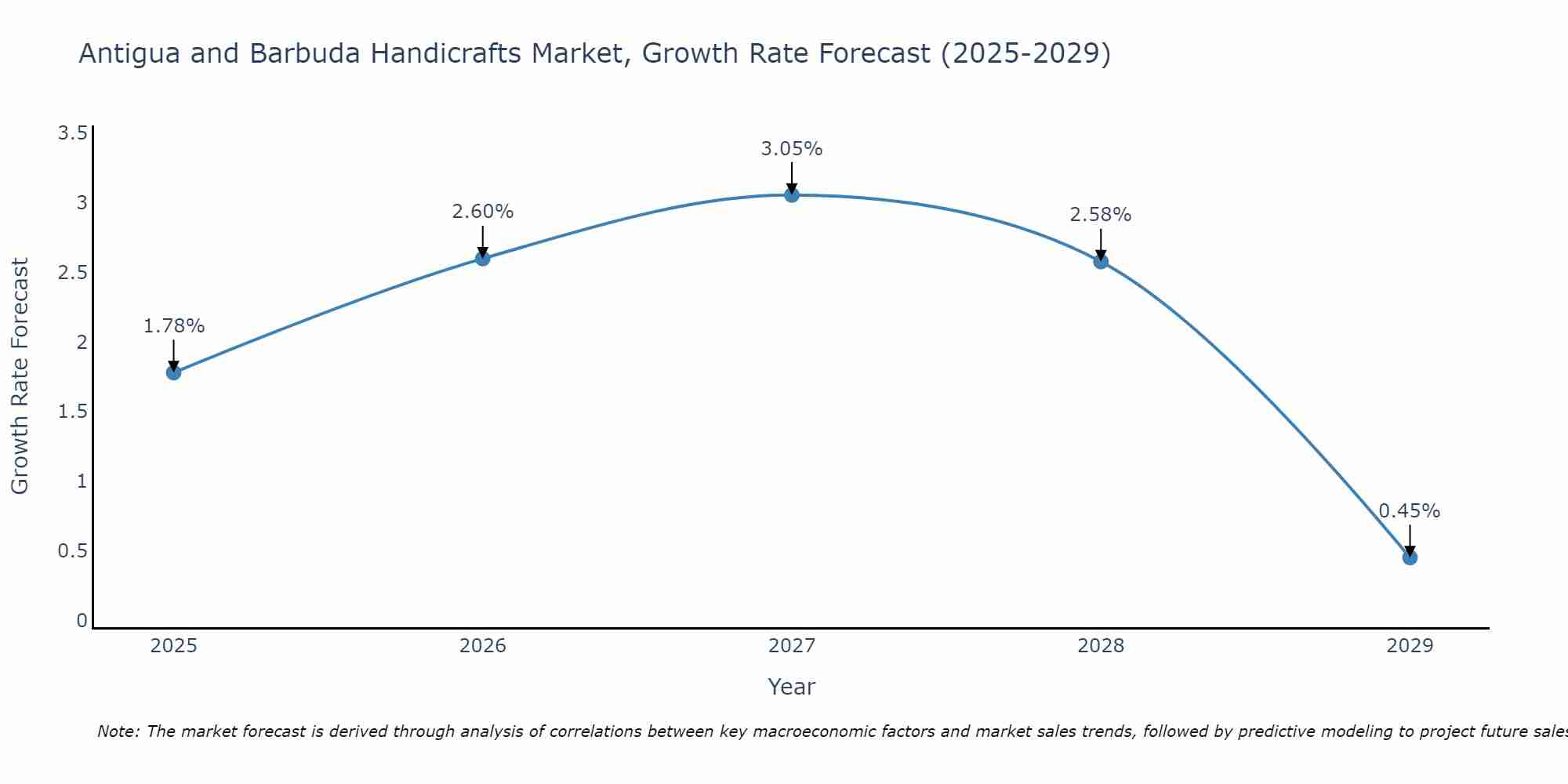 Antigua and Barbuda Handicrafts Market Size Growth Rate