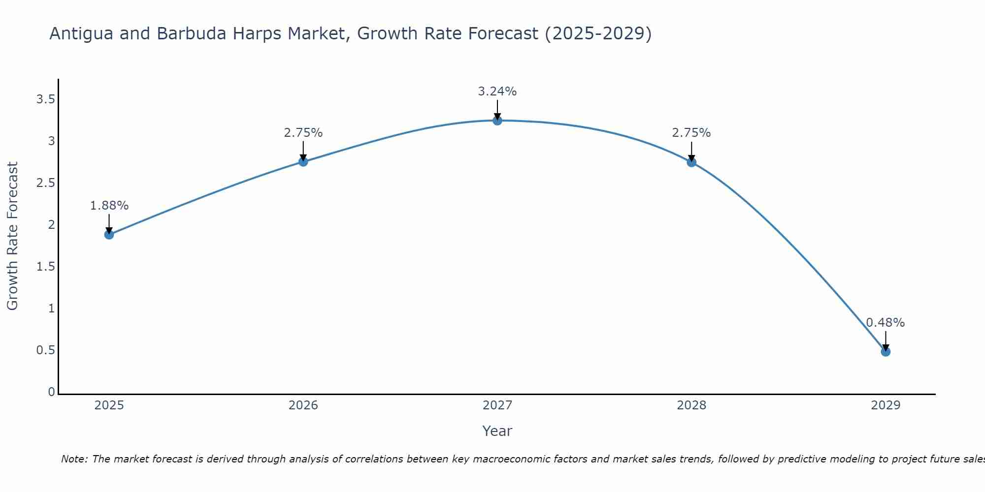 Antigua and Barbuda Harps Market Growth Rate