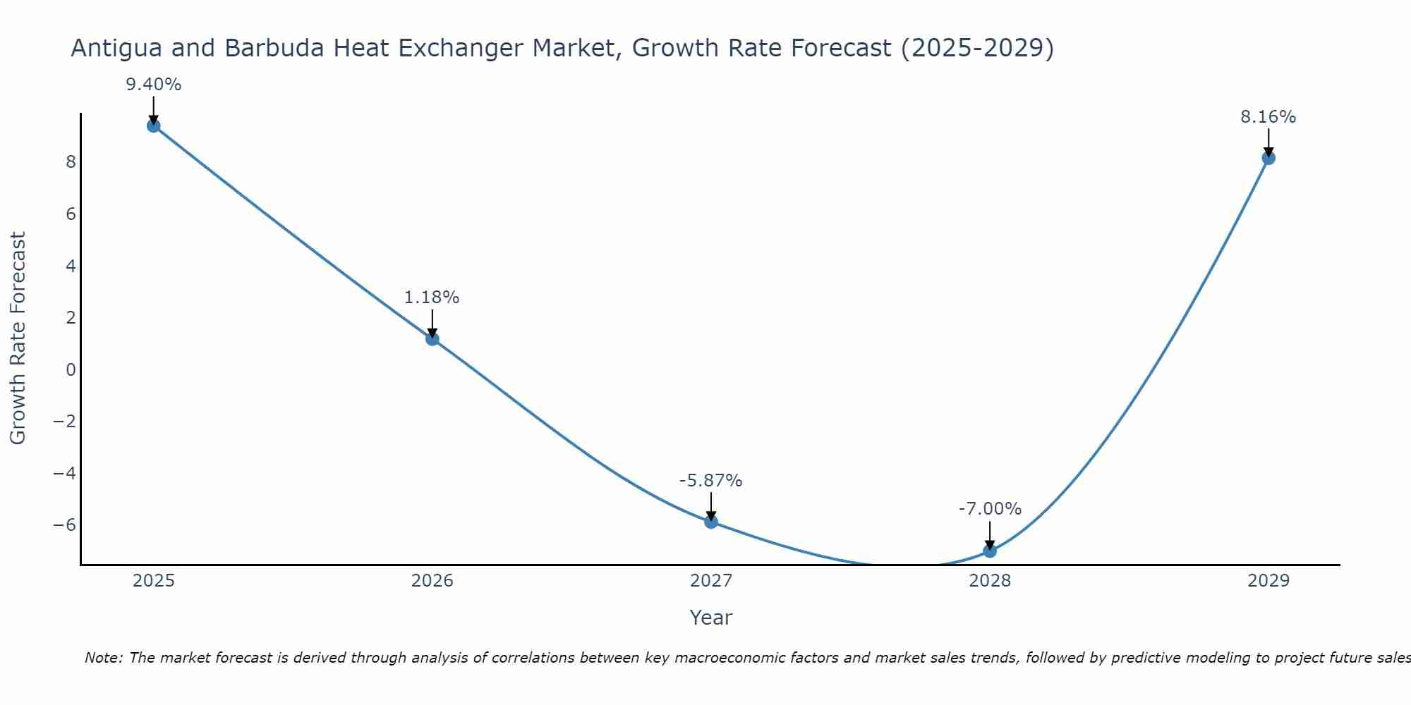 Antigua and Barbuda Heat Exchanger Market Growth Rate