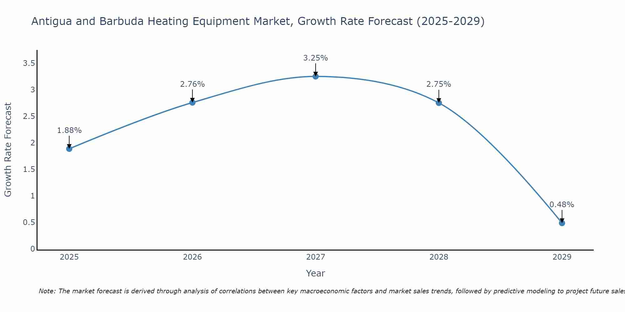Antigua and Barbuda Heating Equipment Market Size Growth Rate