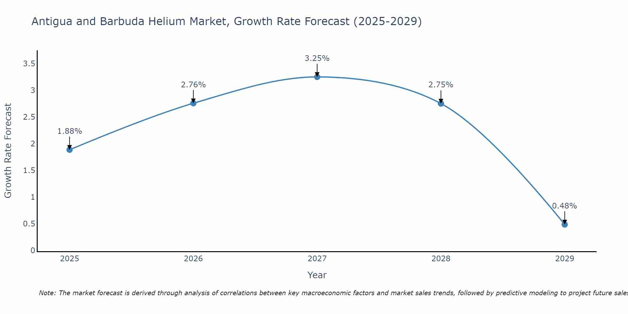 Antigua and Barbuda Helium Market Growth Rate