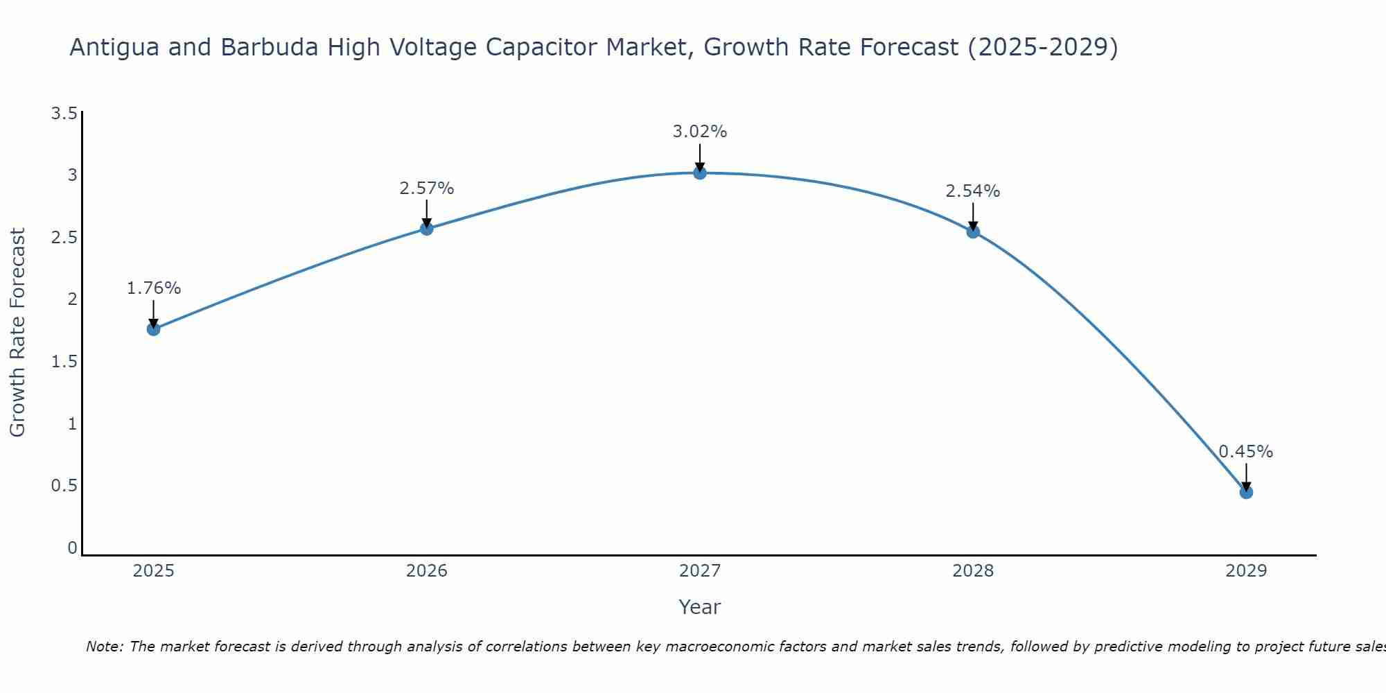 Antigua and Barbuda High Voltage Capacitor Market Growth Rate