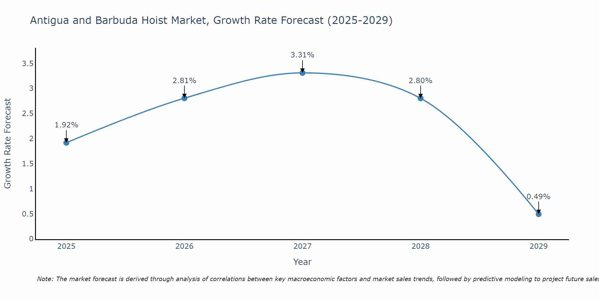 Antigua and Barbuda Hoist Market Growth Rate