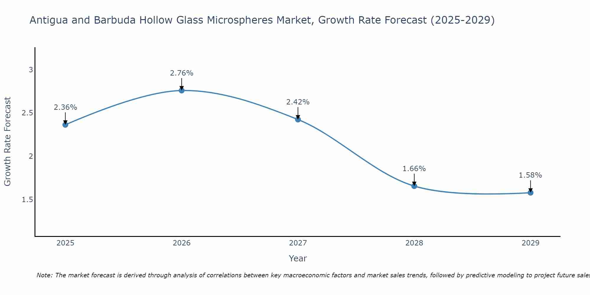 Antigua and Barbuda Hollow Glass Microspheres Market Growth Rate