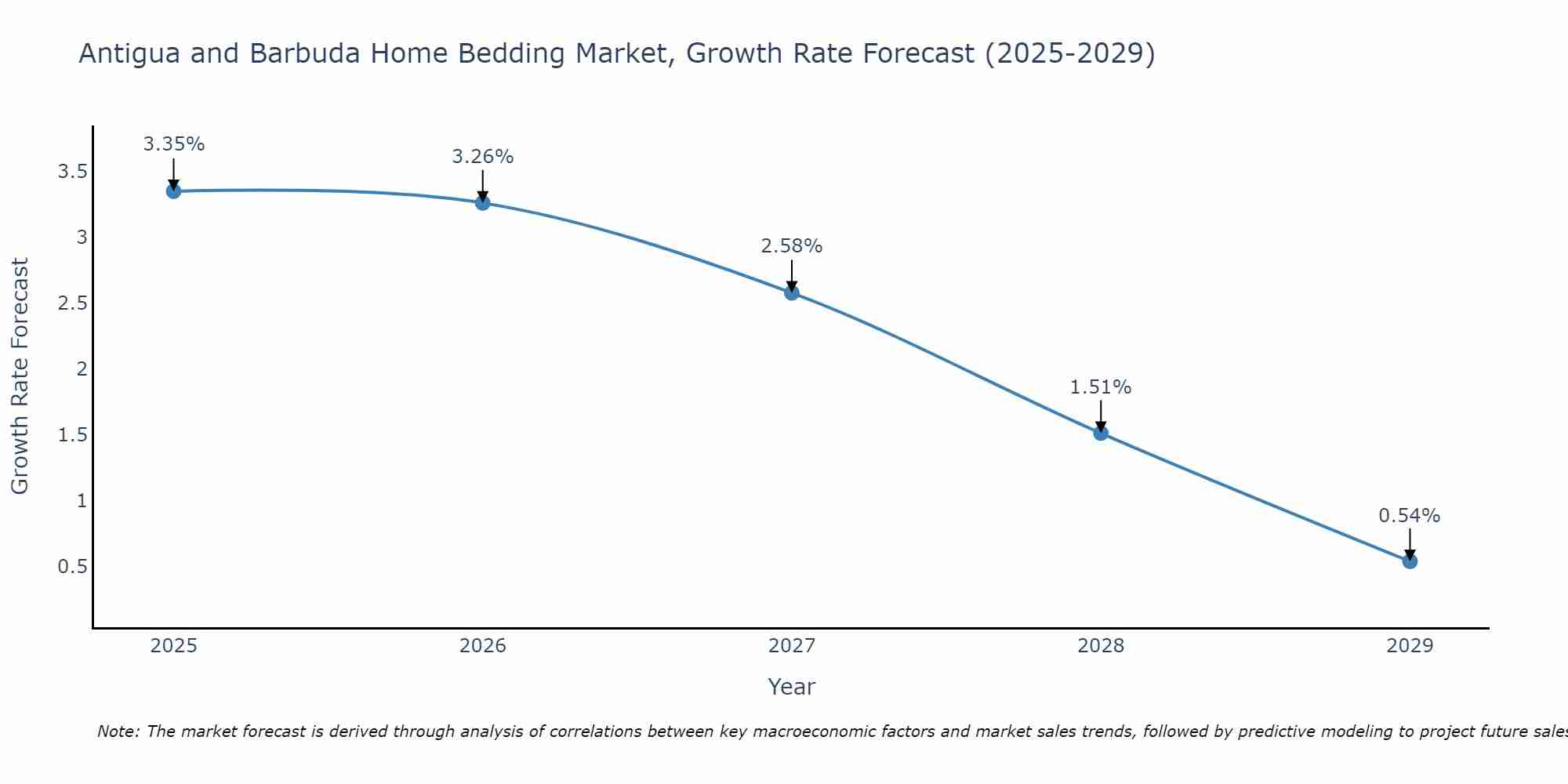 Antigua and Barbuda Home Bedding Market Growth Rate