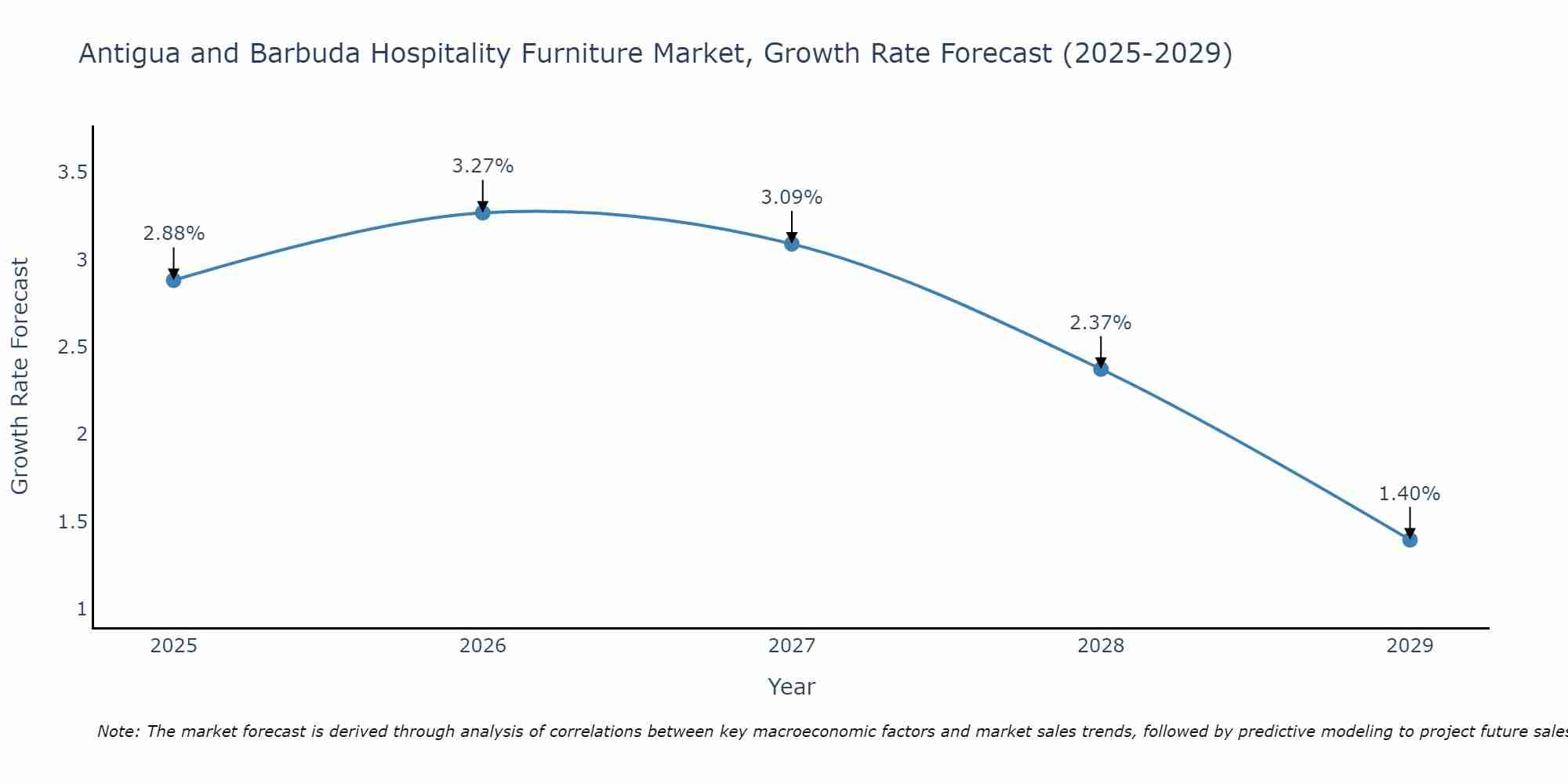 Antigua and Barbuda Hospitality Furniture Market Growth Rate