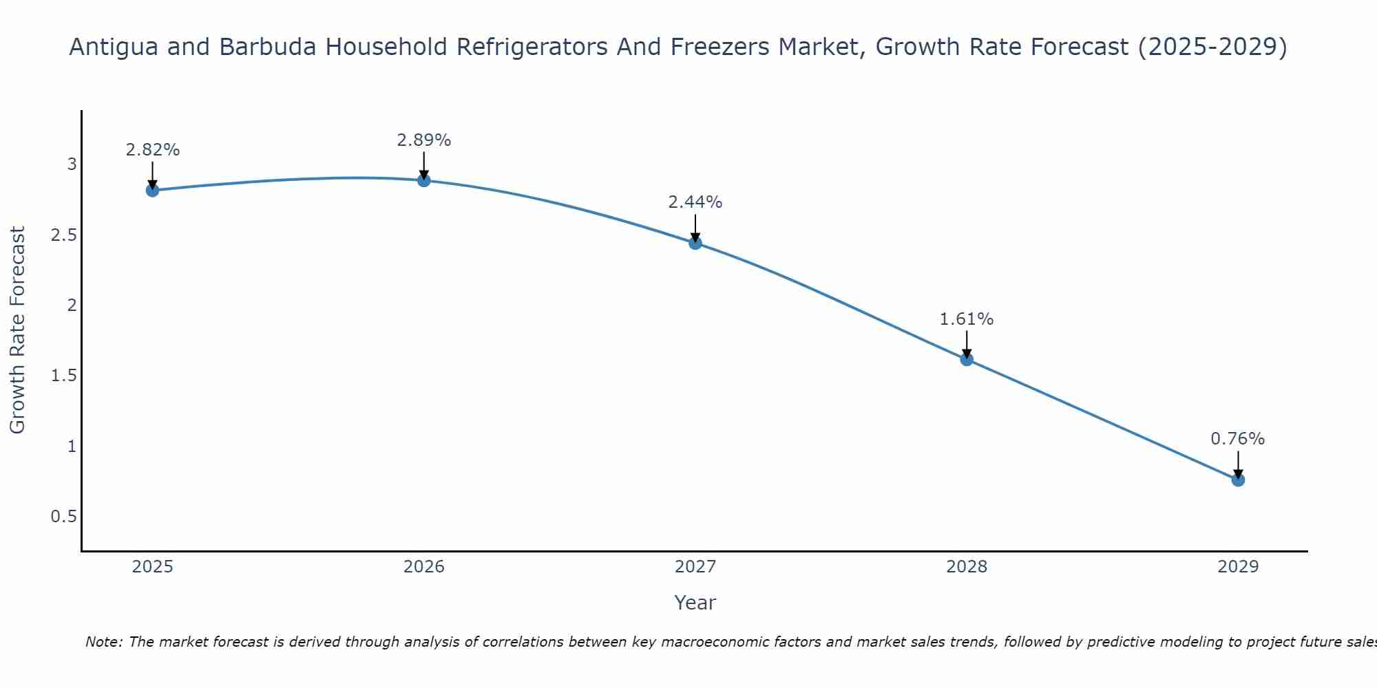 Antigua and Barbuda Household Refrigerators And Freezers Market Growth Rate