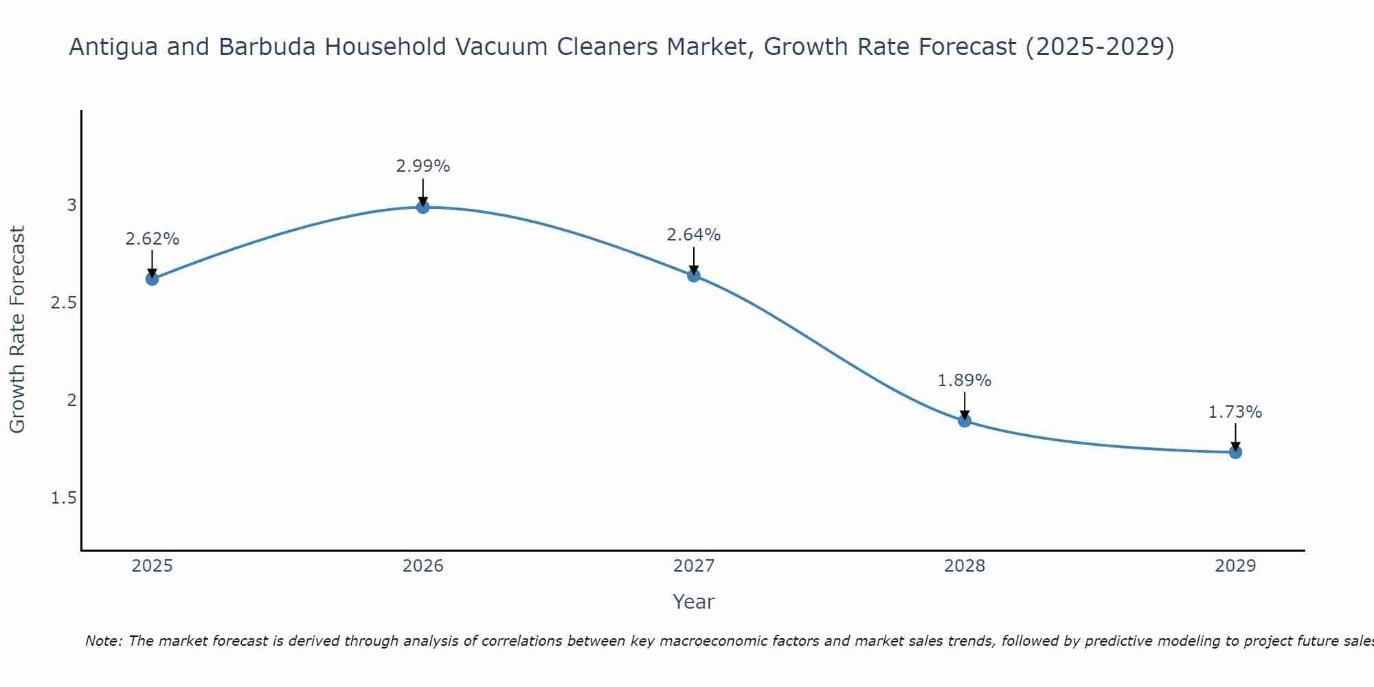 Antigua and Barbuda Household Vacuum Cleaners Market Growth Rate