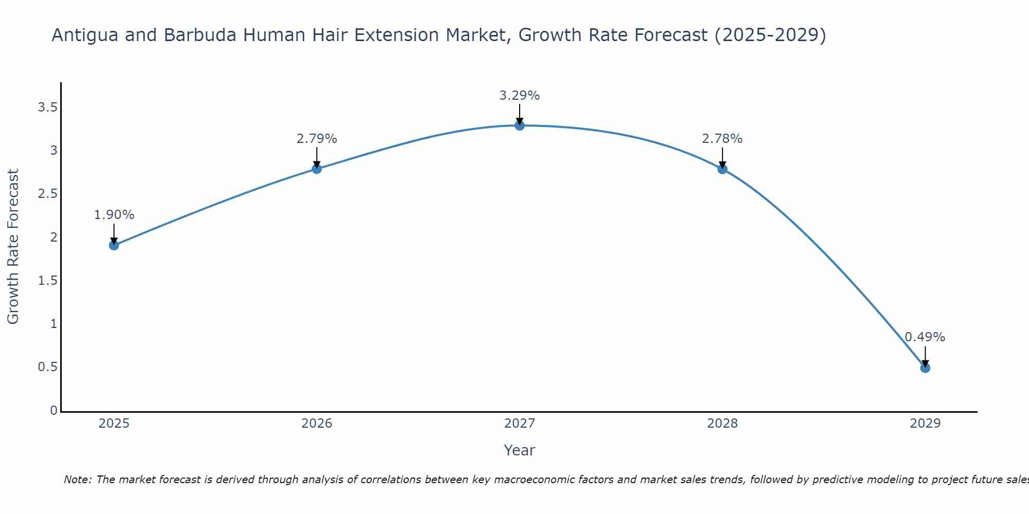 Antigua and Barbuda Human Hair Extension Market Growth Rate