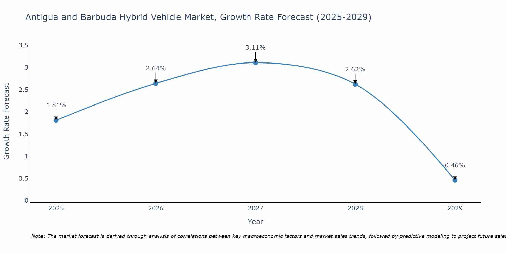 Antigua and Barbuda Hybrid Vehicle Market Growth Rate