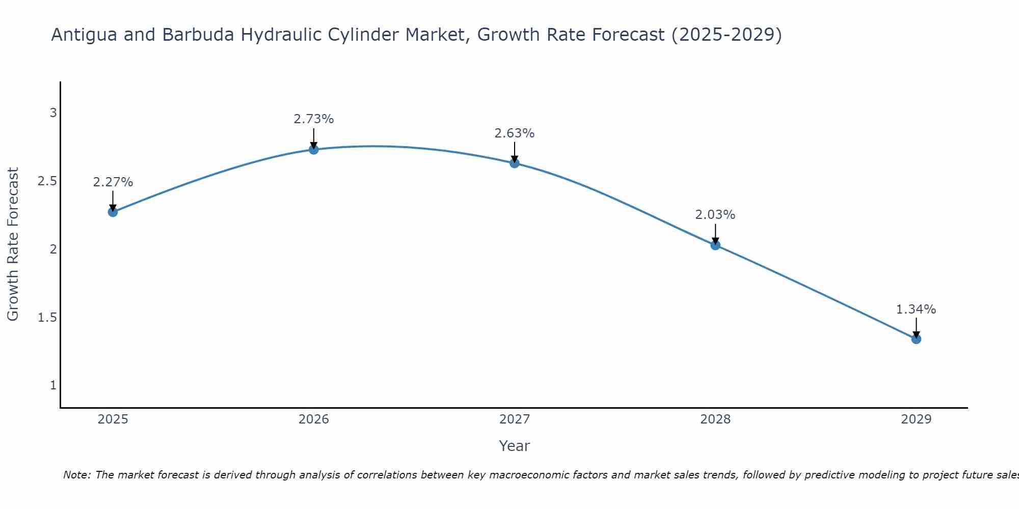 Antigua and Barbuda Hydraulic Cylinder Market Growth Rate