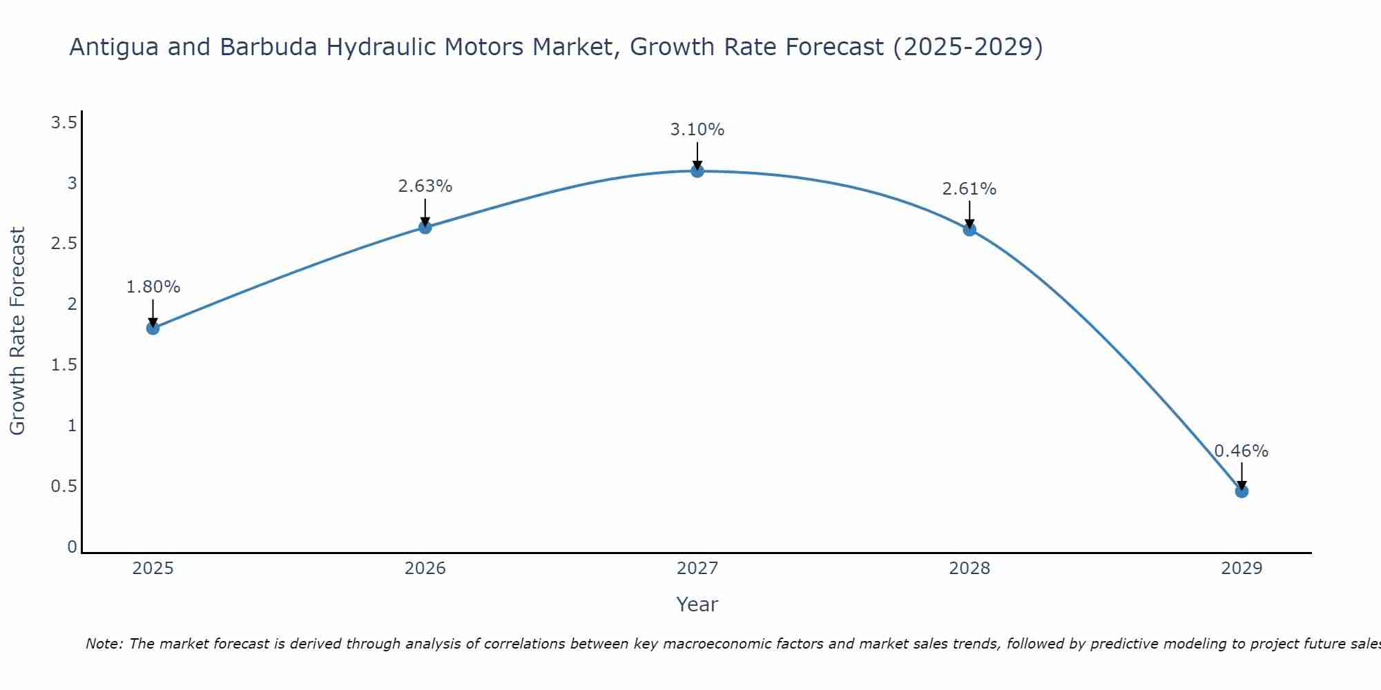 Antigua and Barbuda Hydraulic Motors Market Size Growth Rate