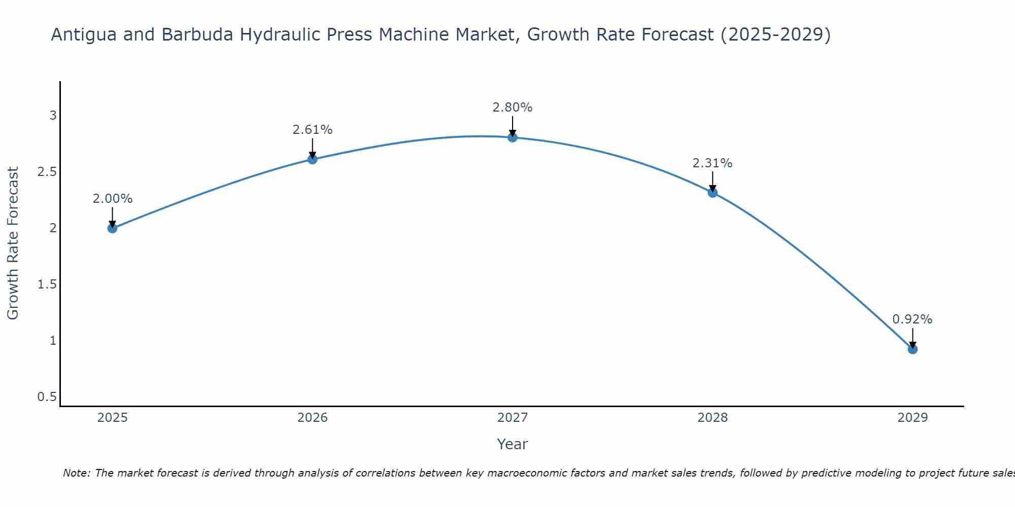 Antigua and Barbuda Hydraulic Press Machine Market Growth Rate