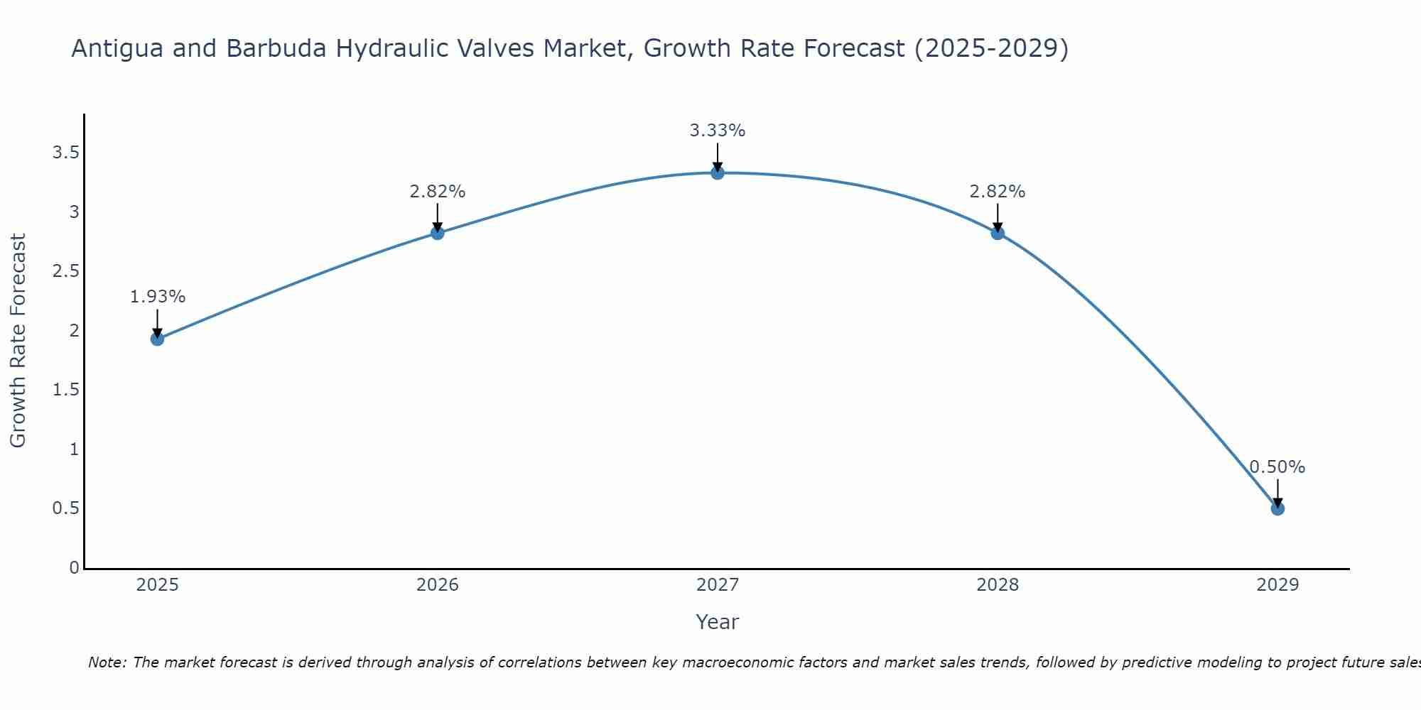Antigua and Barbuda Hydraulic Valves Market Growth Rate