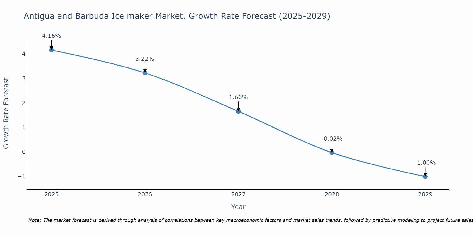 Antigua and Barbuda Ice maker Market Growth Rate