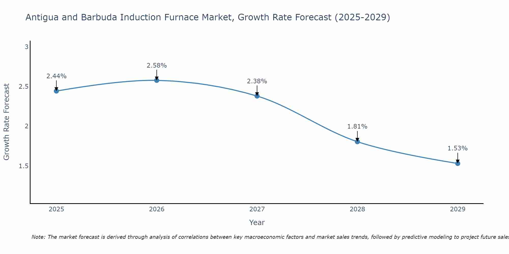 Antigua and Barbuda Induction Furnace Market Growth Rate