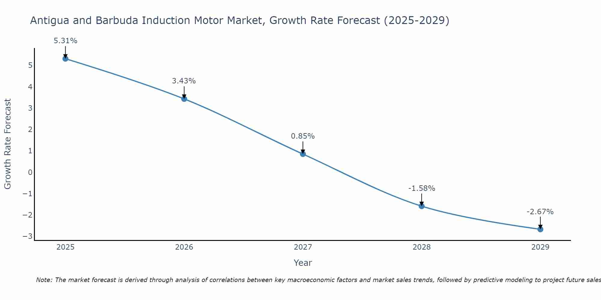 Antigua and Barbuda Induction Motor Market Growth Rate