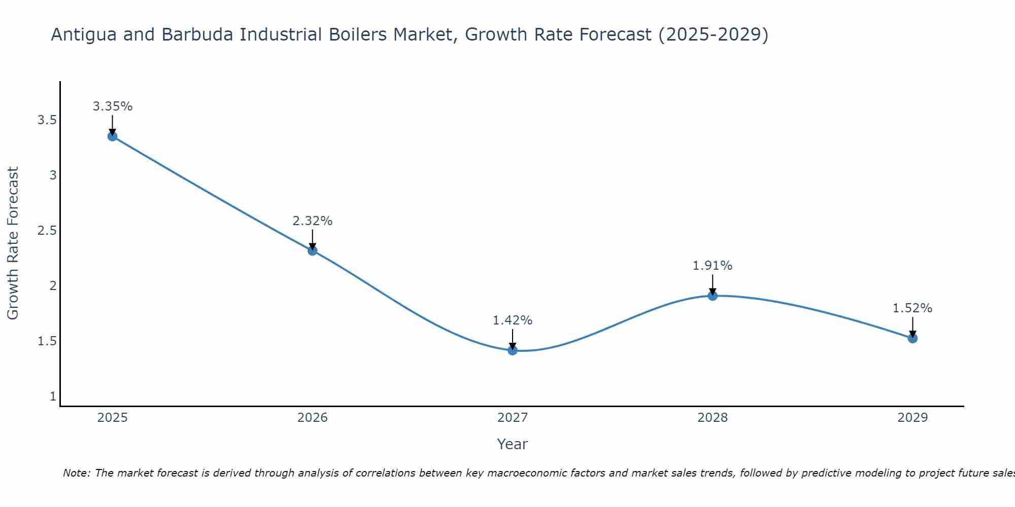 Antigua and Barbuda Industrial Boilers Market Size Growth Rate