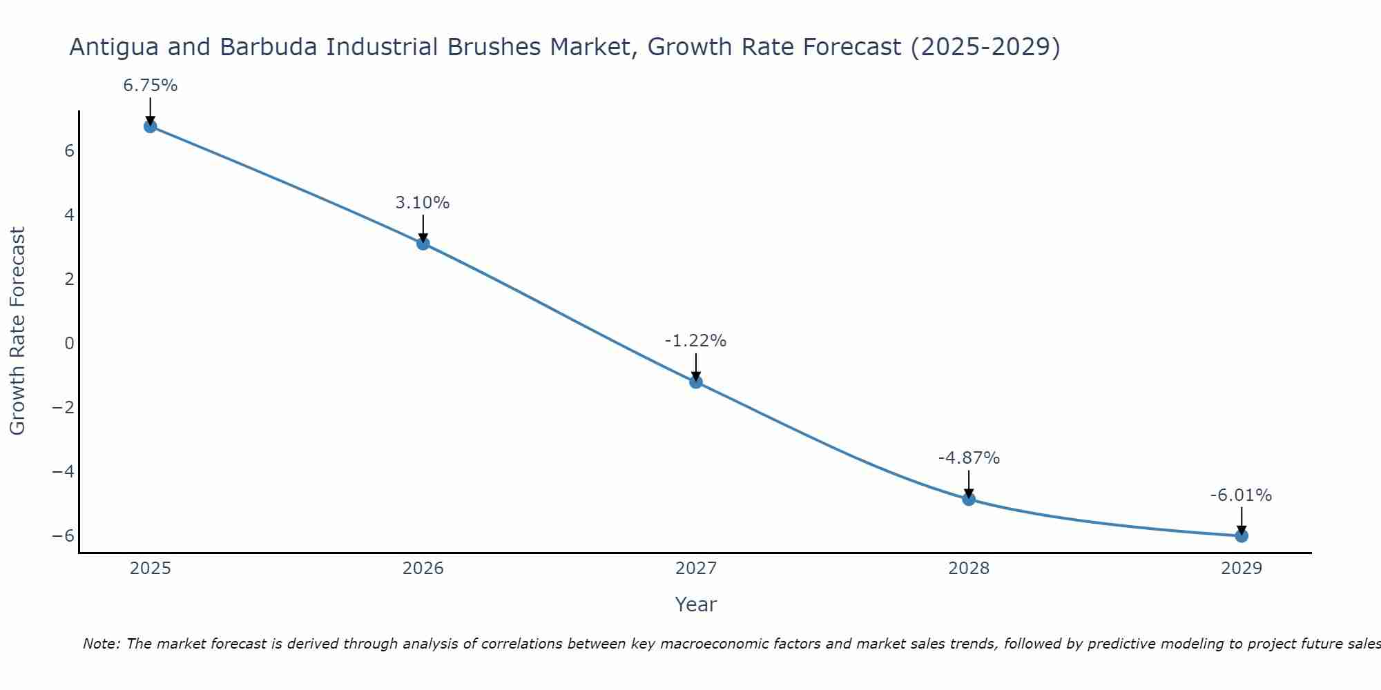 Antigua and Barbuda Industrial Brushes Market Growth Rate