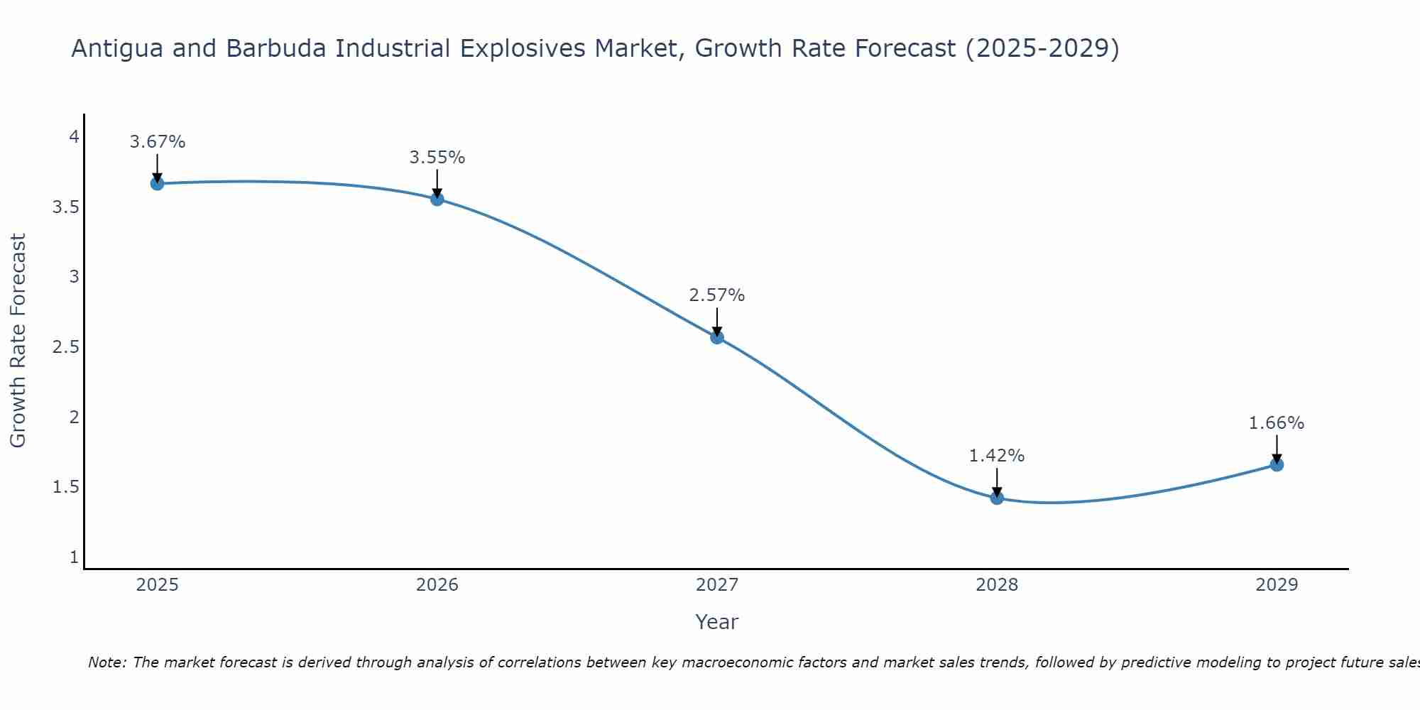 Antigua and Barbuda Industrial Explosives Market Growth Rate