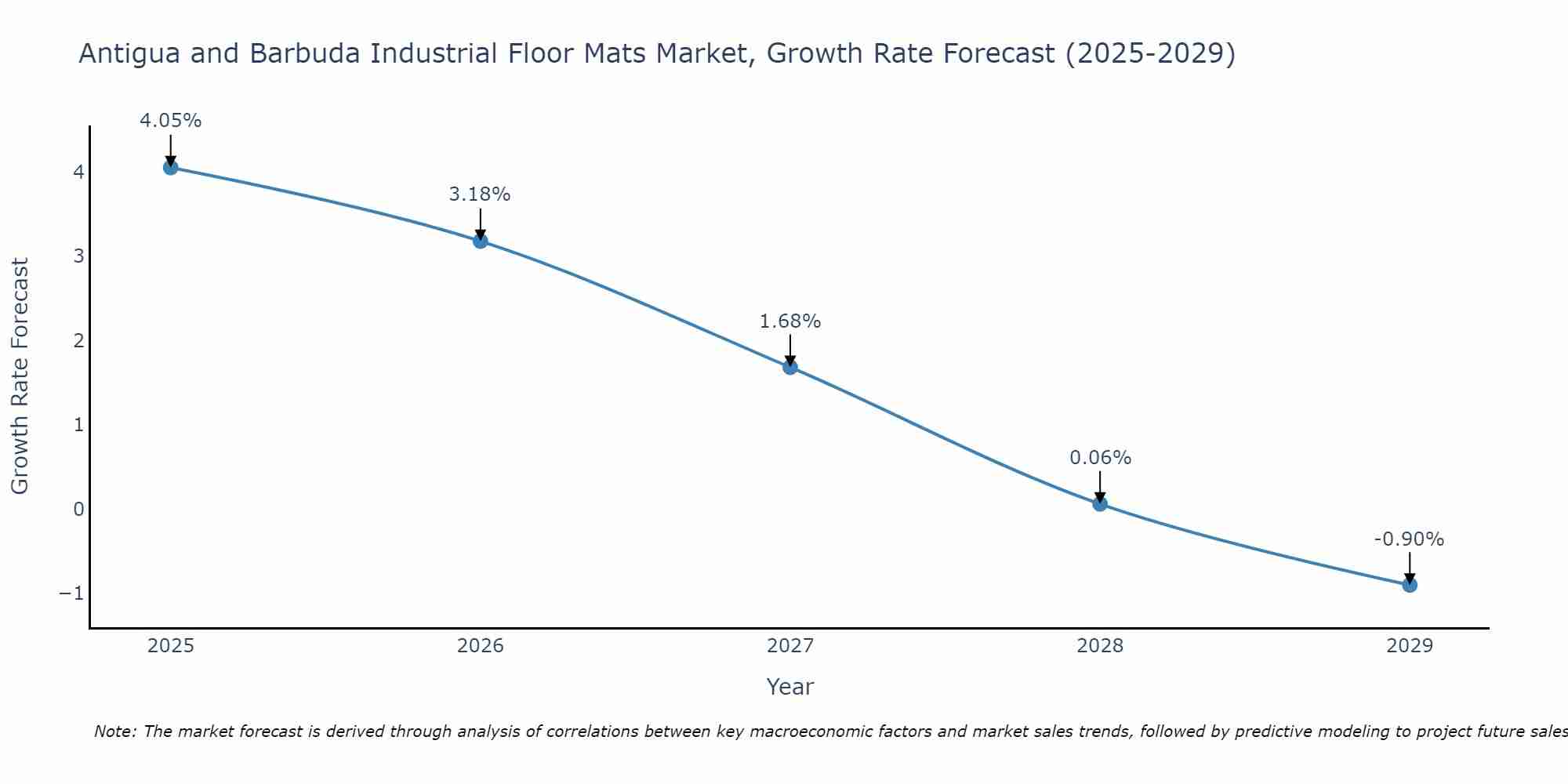 Antigua and Barbuda Industrial Floor Mats Market Growth Rate