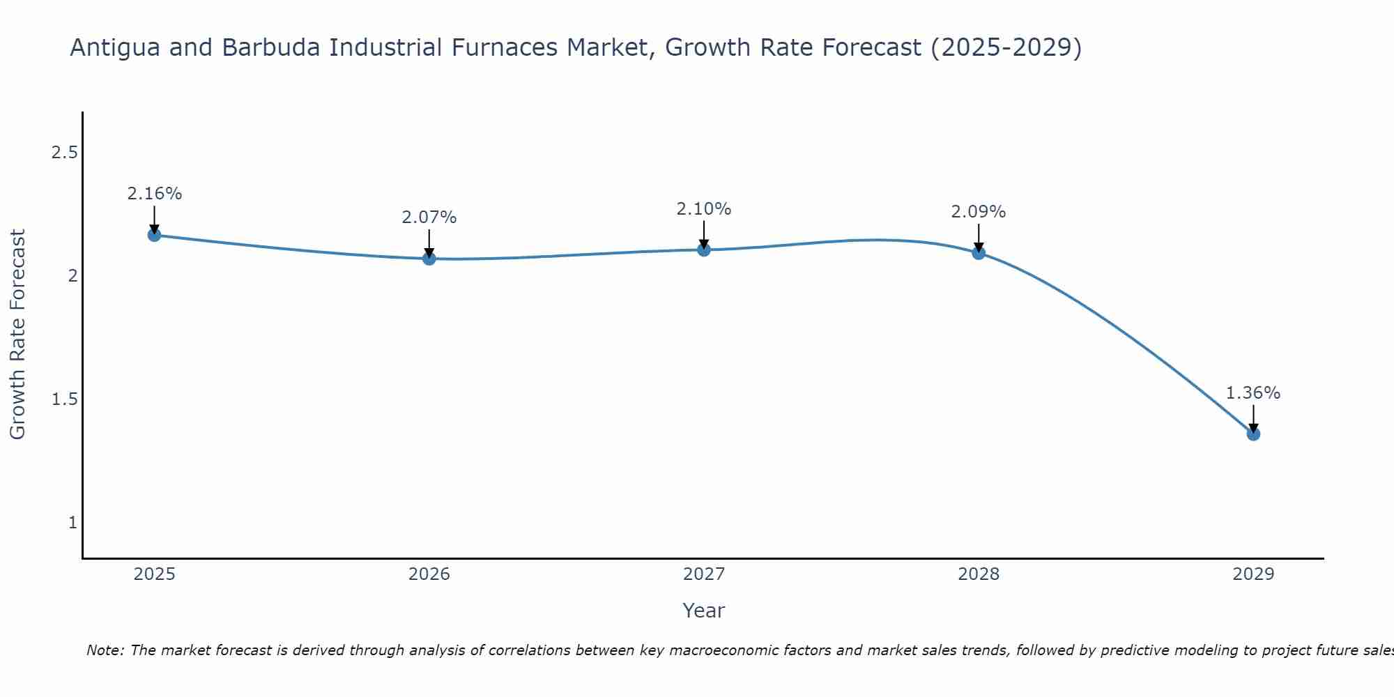 Antigua and Barbuda Industrial Furnaces Market Growth Rate