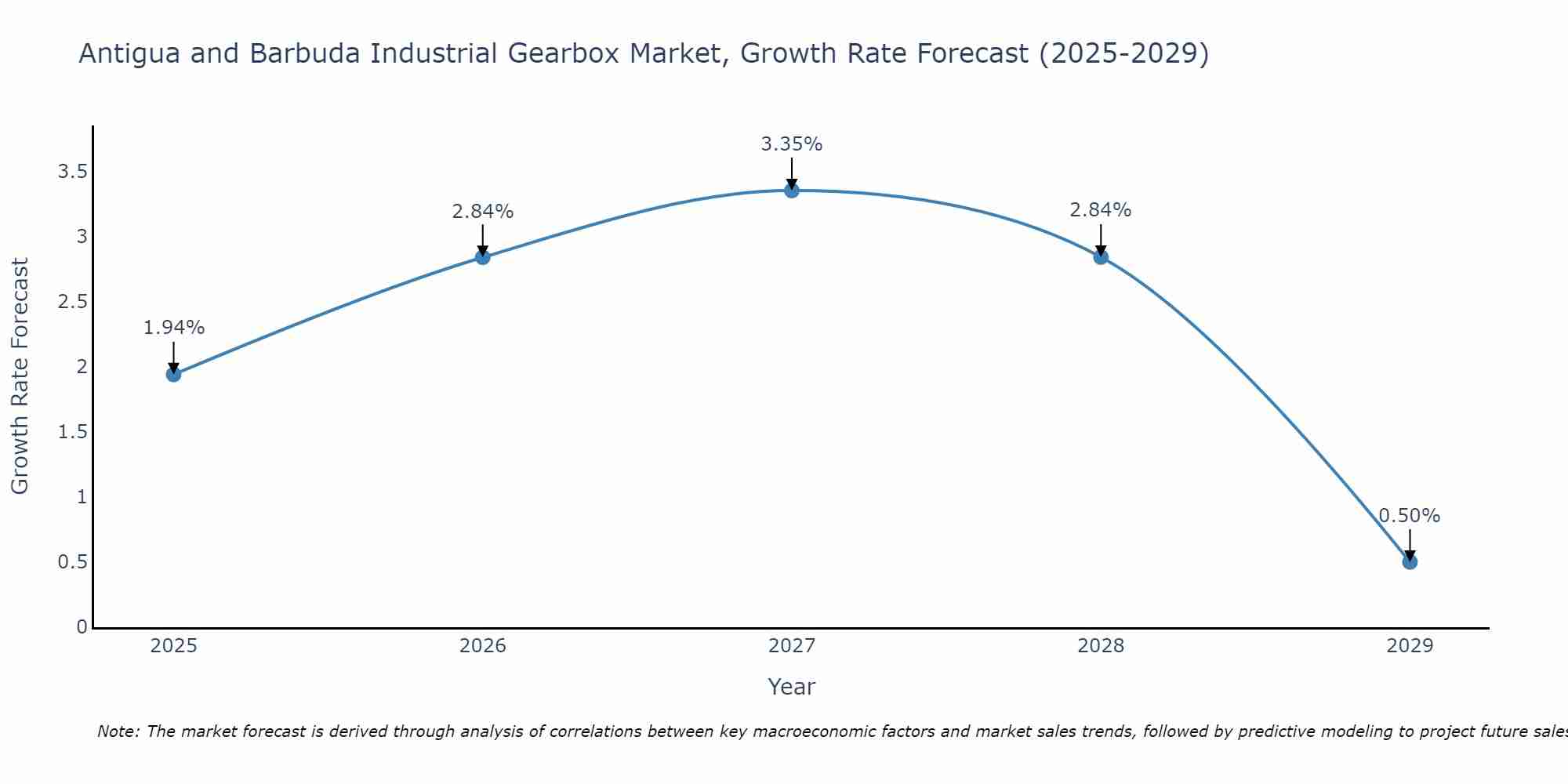 Antigua and Barbuda Industrial Gearbox Market Growth Rate