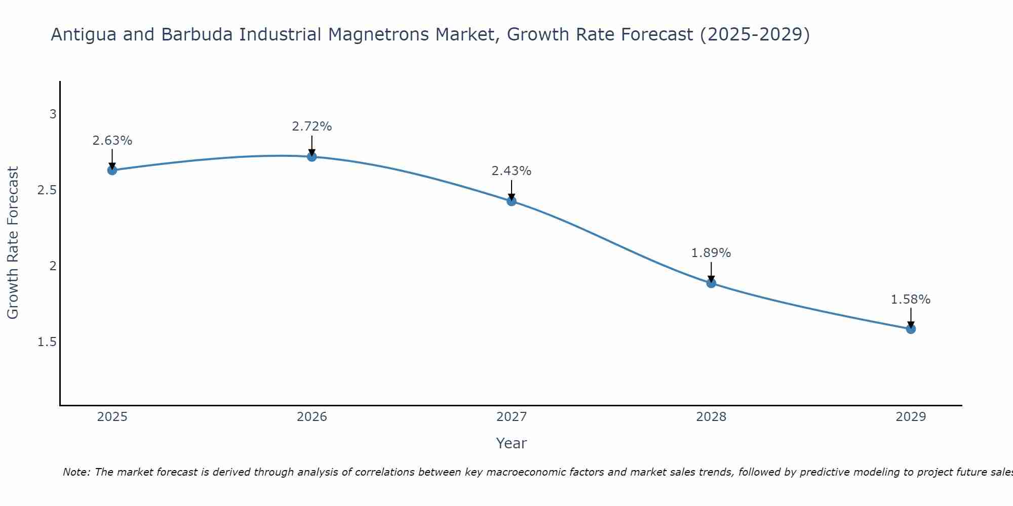 Antigua and Barbuda Industrial Magnetrons Market Growth Rate