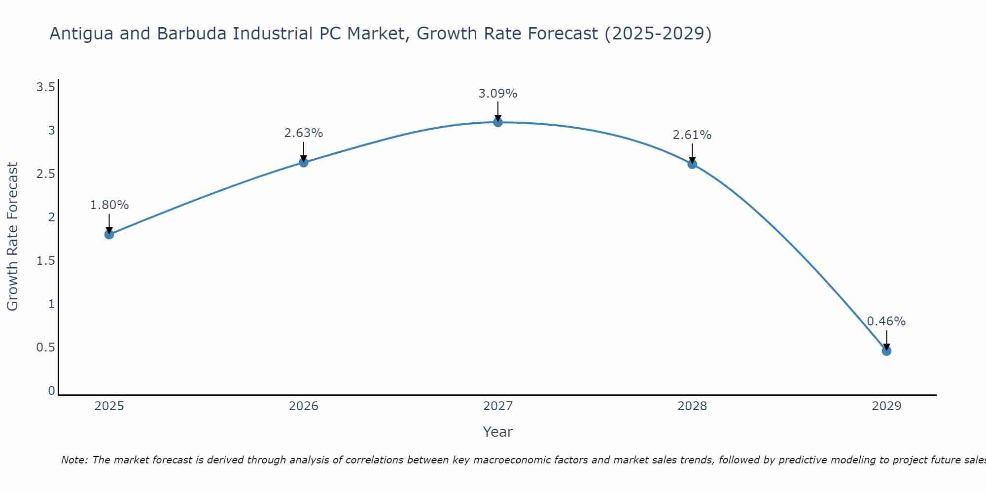 Antigua and Barbuda Industrial PC Market Size Growth Rate