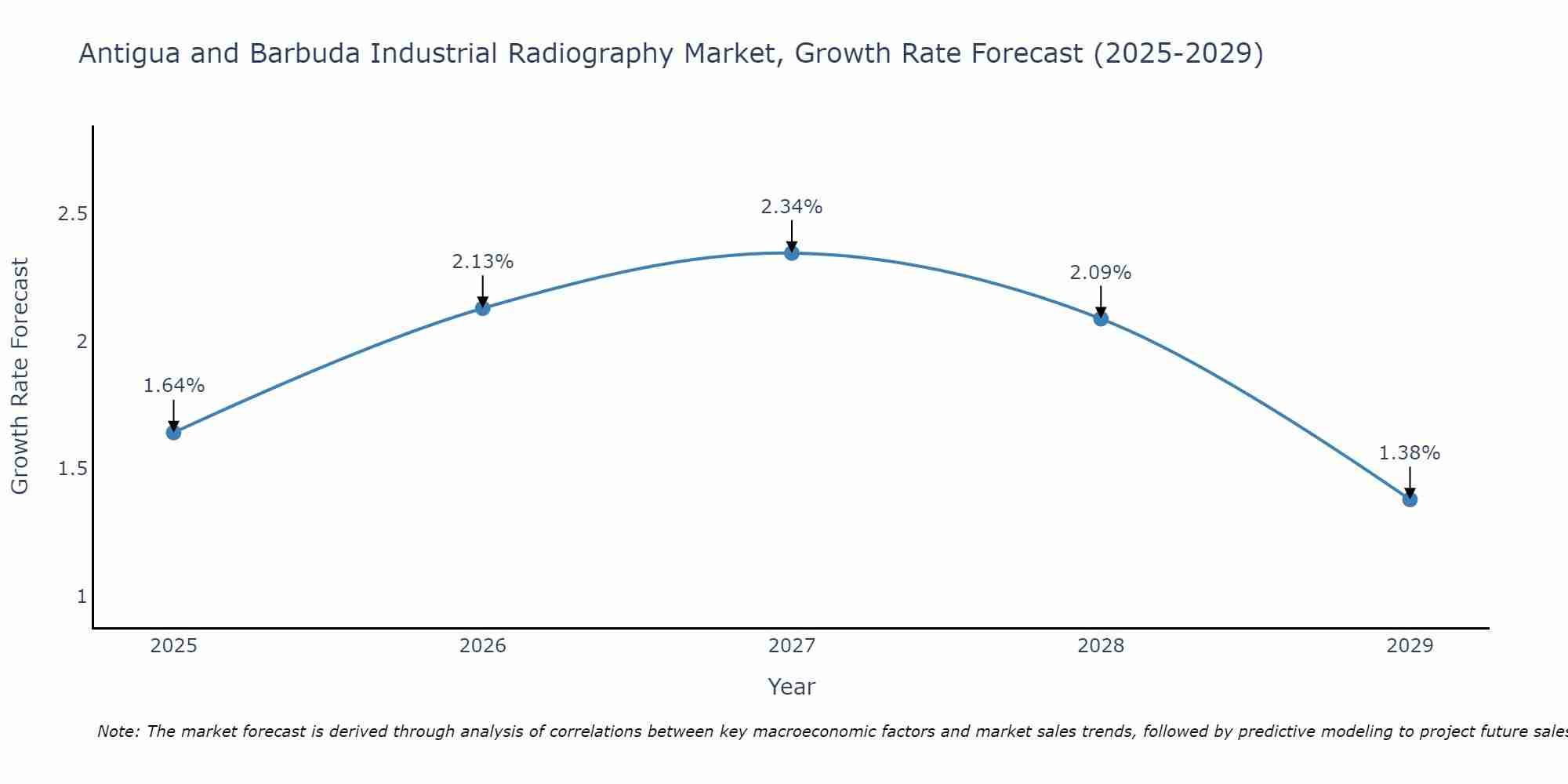 Antigua and Barbuda Industrial Radiography Market Size Growth Rate