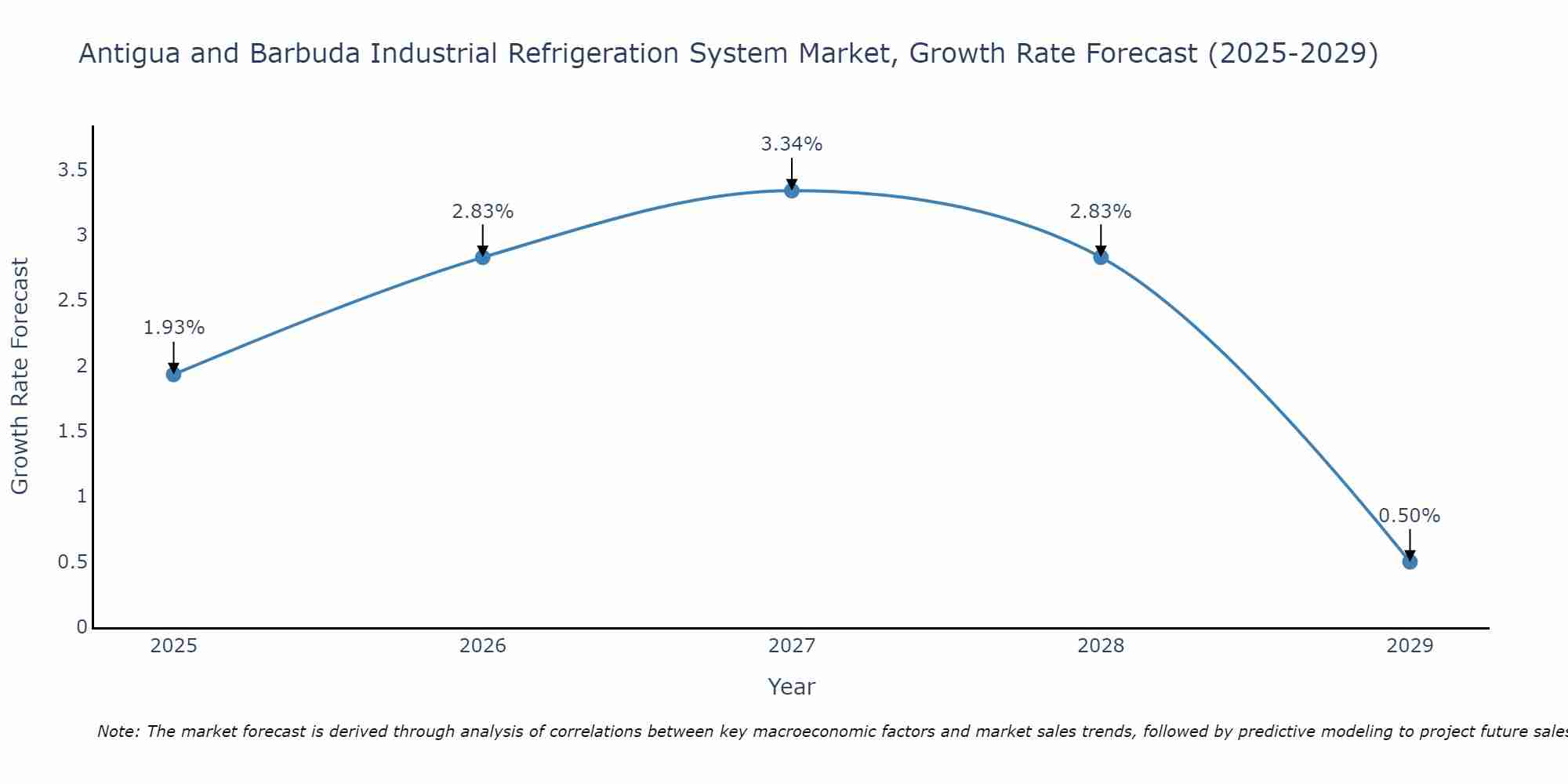 Antigua and Barbuda Industrial Refrigeration System Market Growth Rate