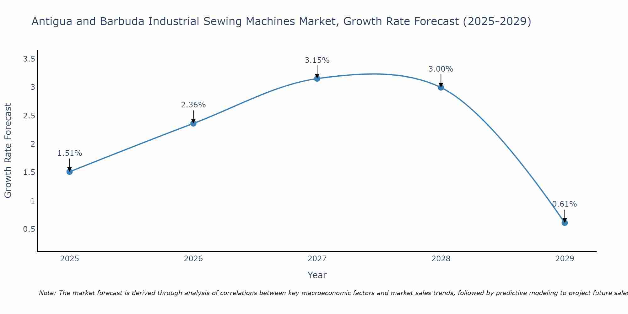 Antigua and Barbuda Industrial Sewing Machines Market Size Growth Rate