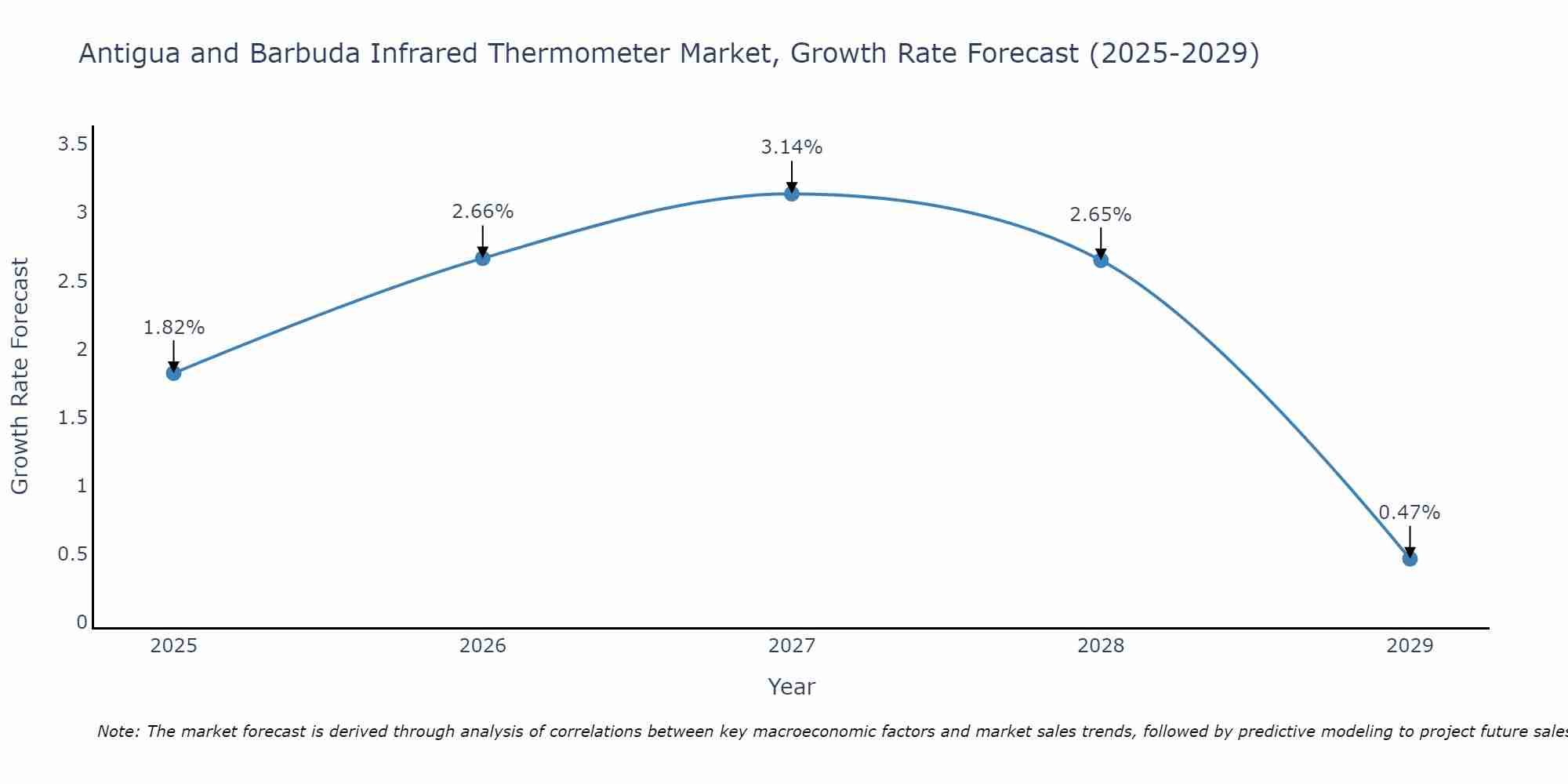 Antigua and Barbuda Infrared Thermometer Market Size Growth Rate