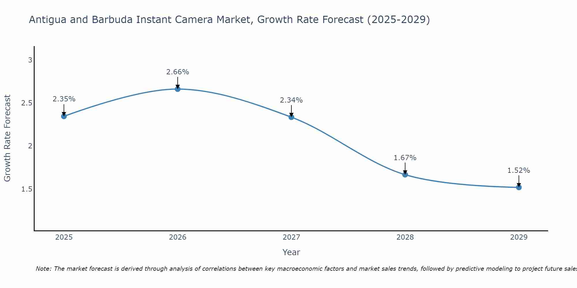 Antigua and Barbuda Instant Camera Market Growth Rate