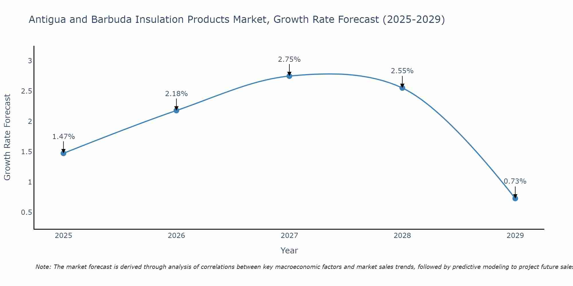 Antigua and Barbuda Insulation Products Market Growth Rate
