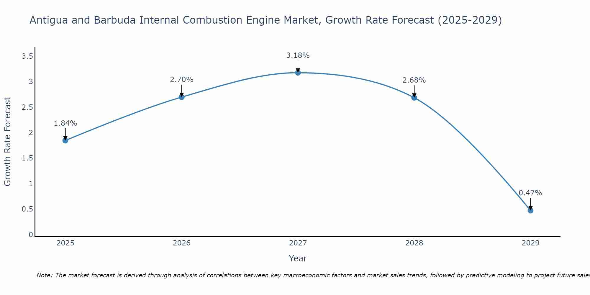 Antigua and Barbuda Internal Combustion Engine Market Growth Rate