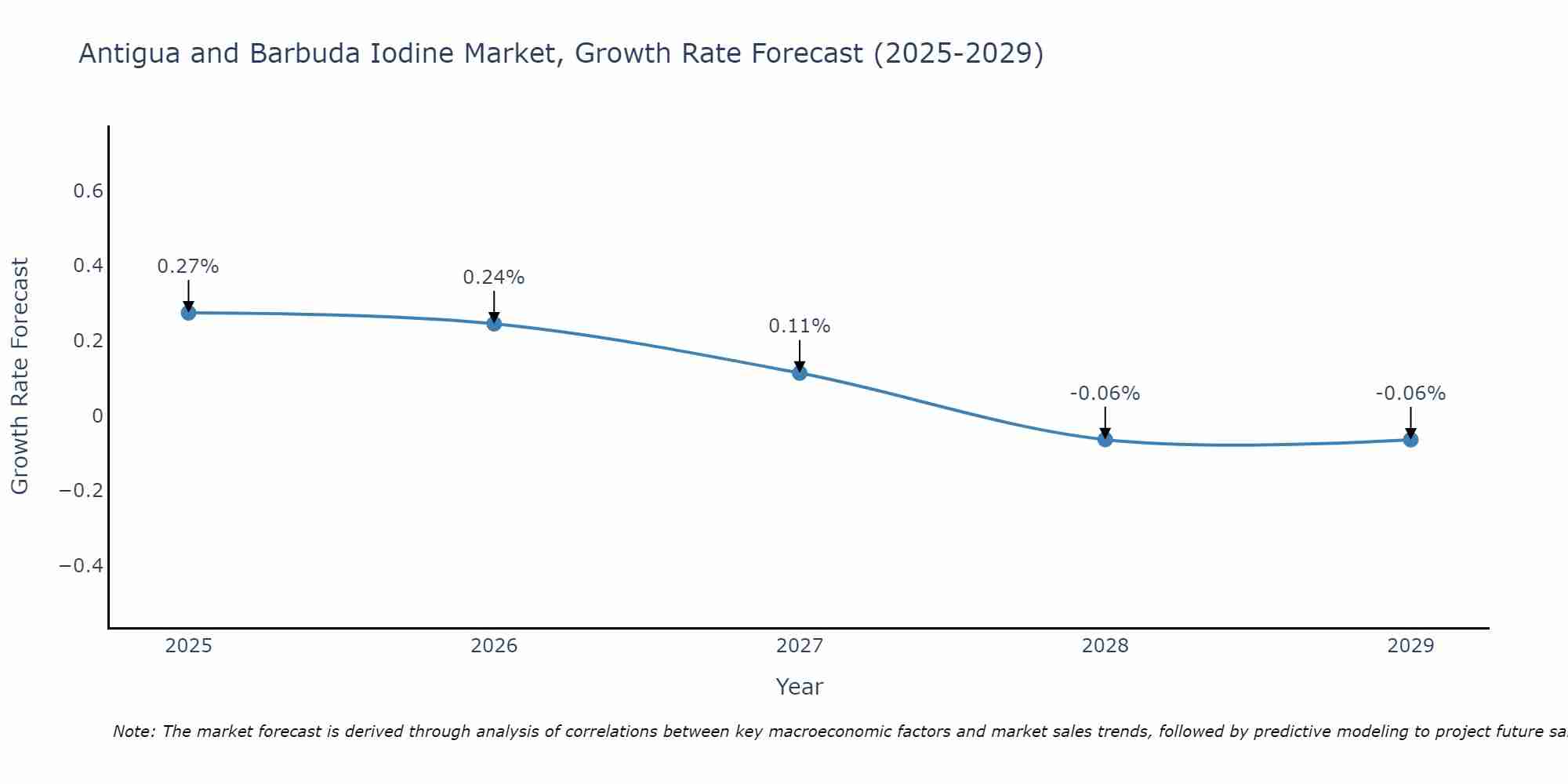 Antigua and Barbuda Iodine Market Growth Rate