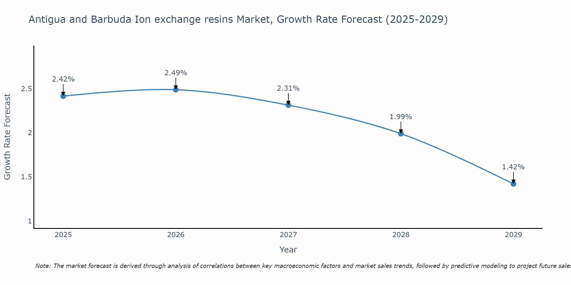Antigua and Barbuda Ion exchange resins Market Growth Rate