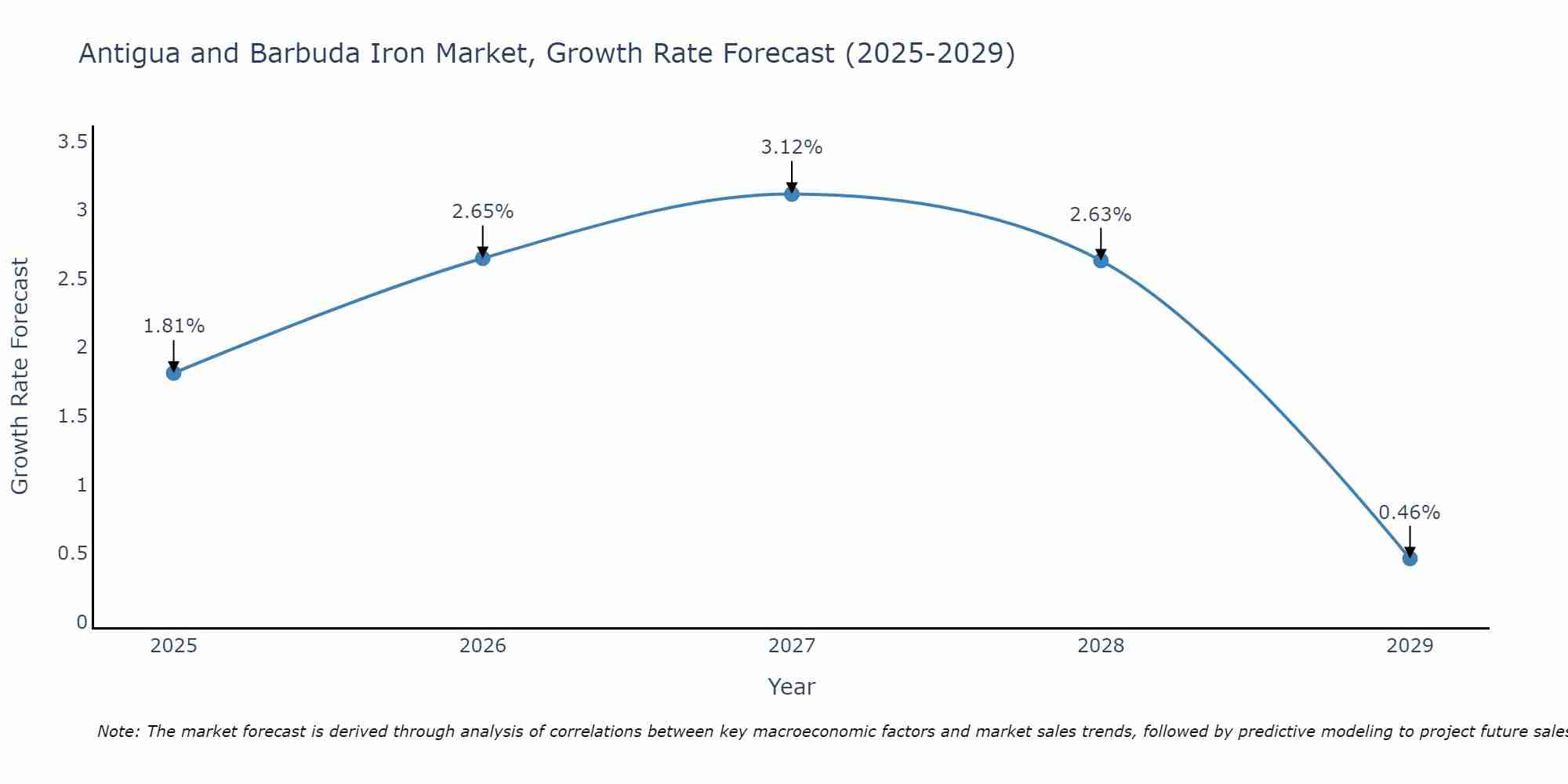 Antigua and Barbuda Iron Market Size Growth Rate