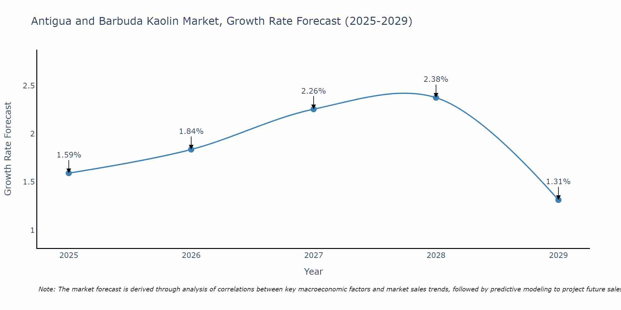 Antigua and Barbuda Kaolin Market Growth Rate