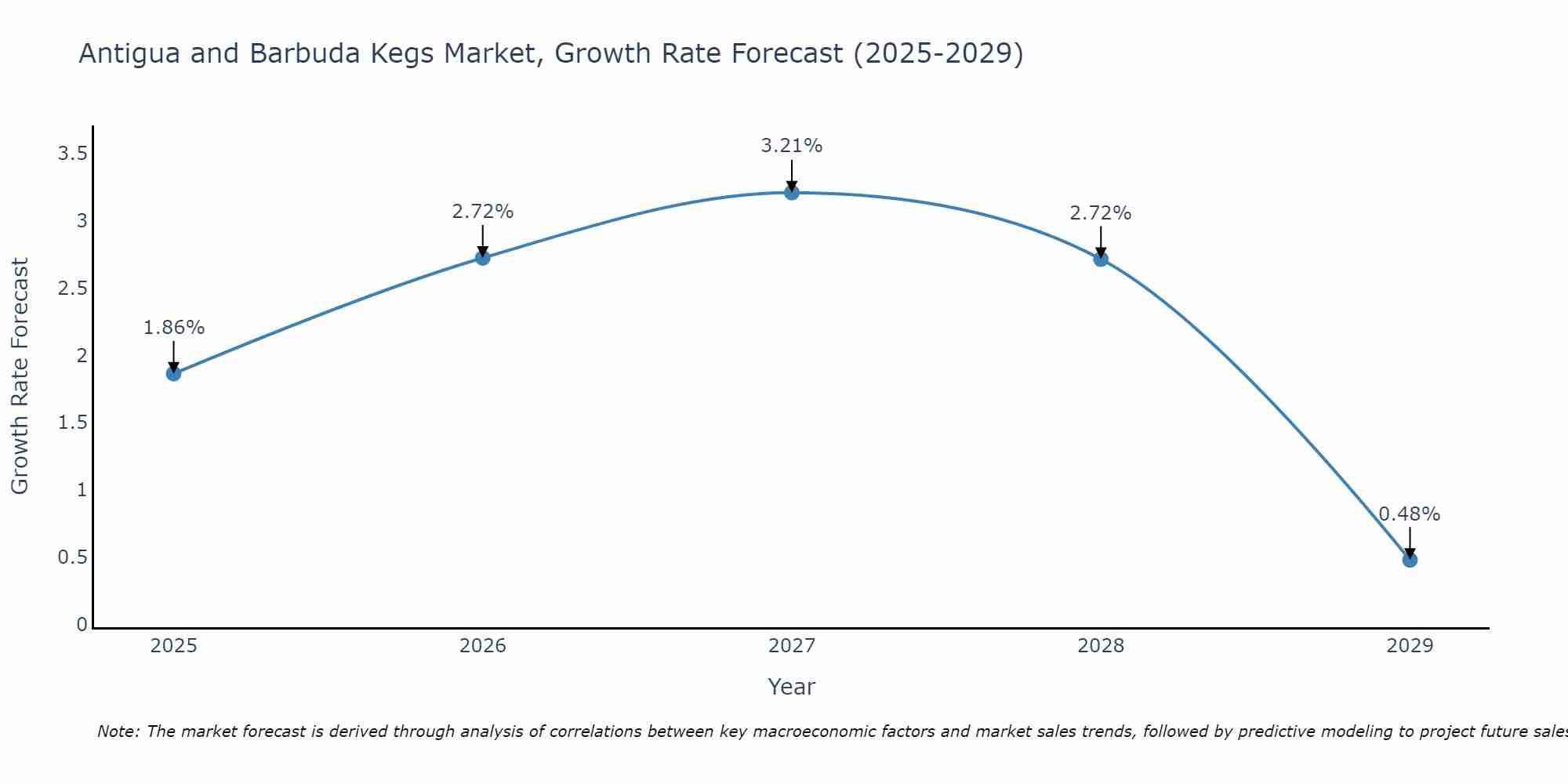 Antigua and Barbuda Kegs Market Growth Rate