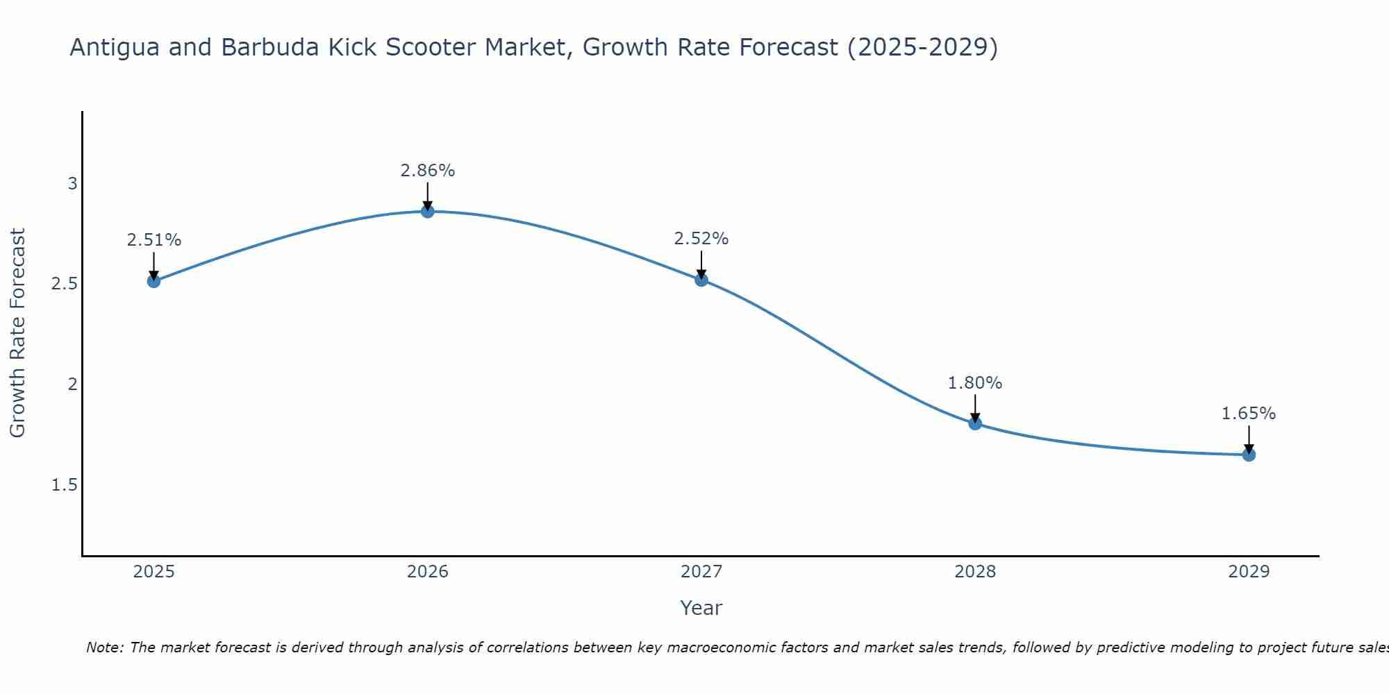 Antigua and Barbuda Kick Scooter Market Growth Rate