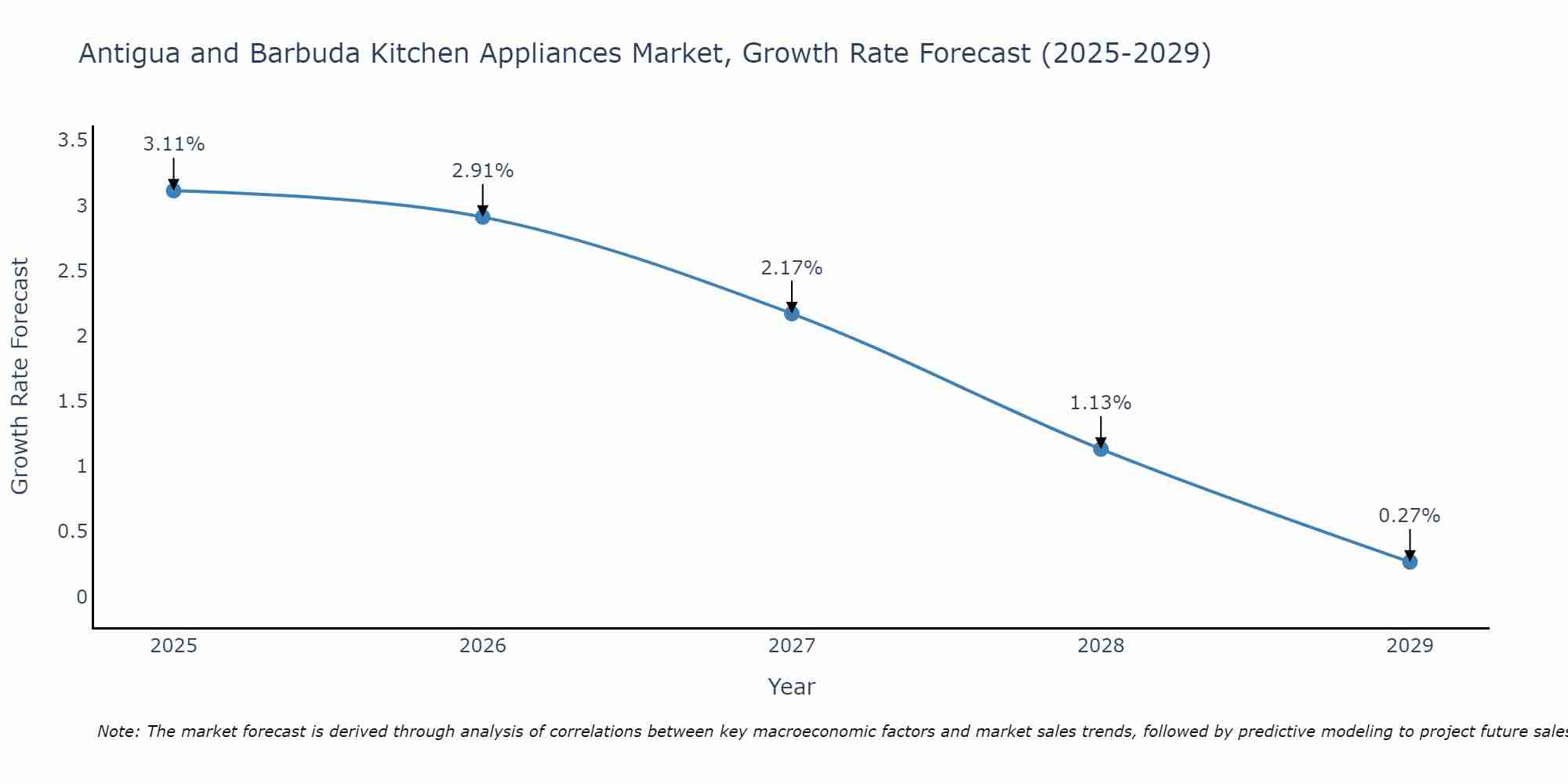 Antigua and Barbuda Kitchen Appliances Market Size Growth Rate