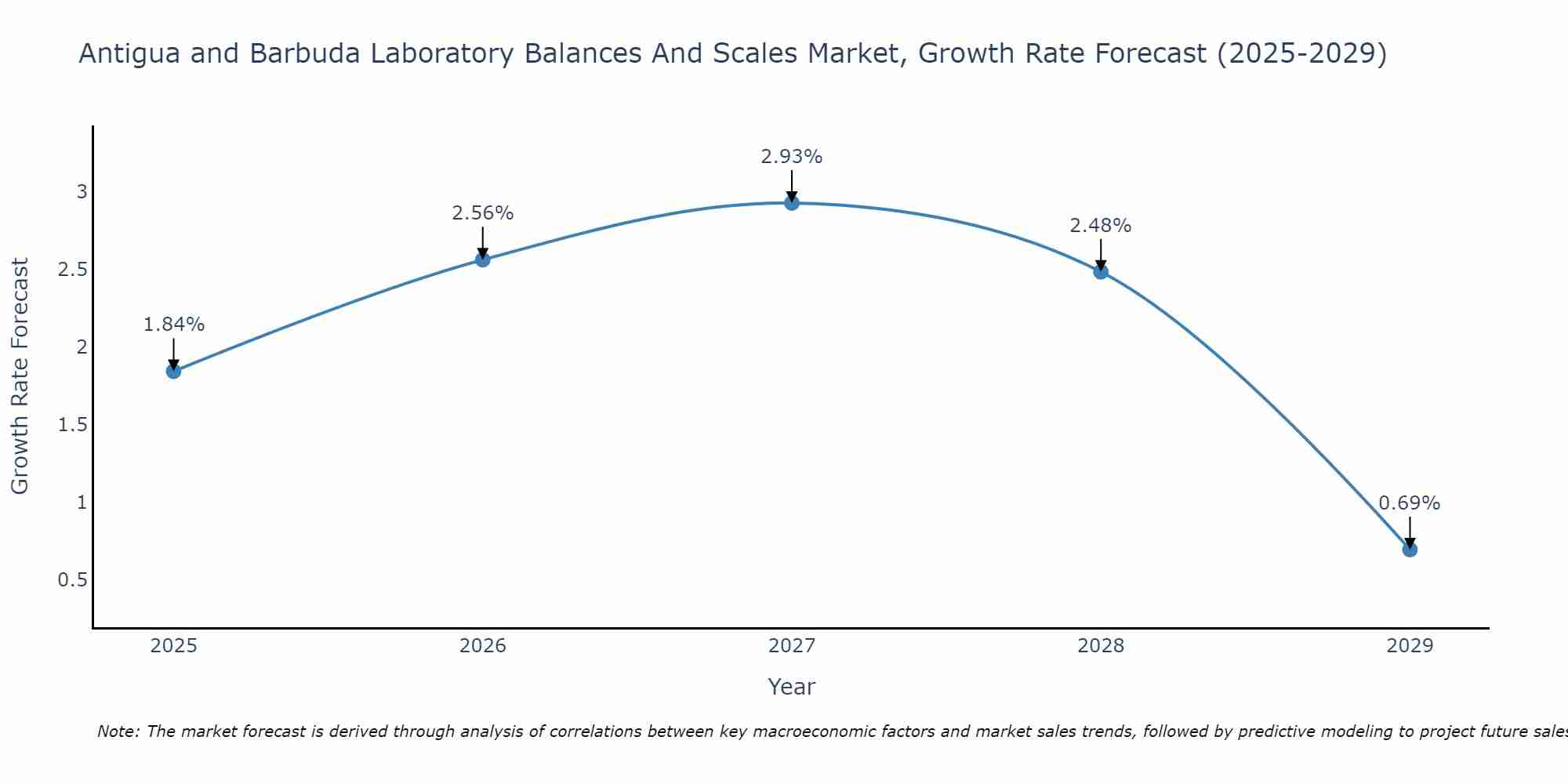 Antigua and Barbuda Laboratory Balances And Scales Market Growth Rate