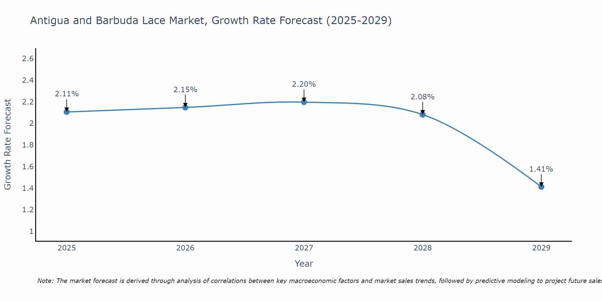 Antigua and Barbuda Lace Market Growth Rate