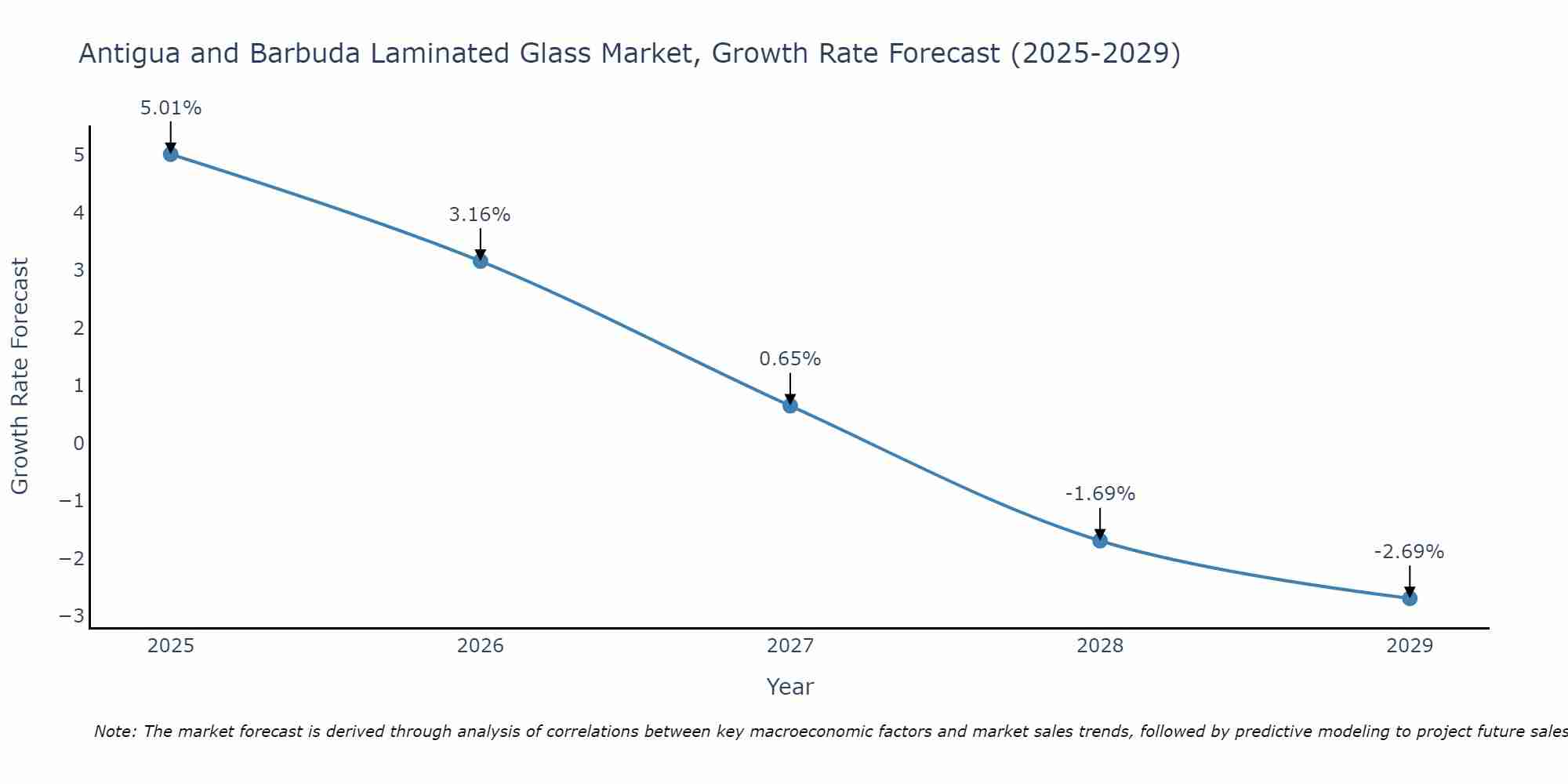 Antigua and Barbuda Laminated Glass Market Growth Rate