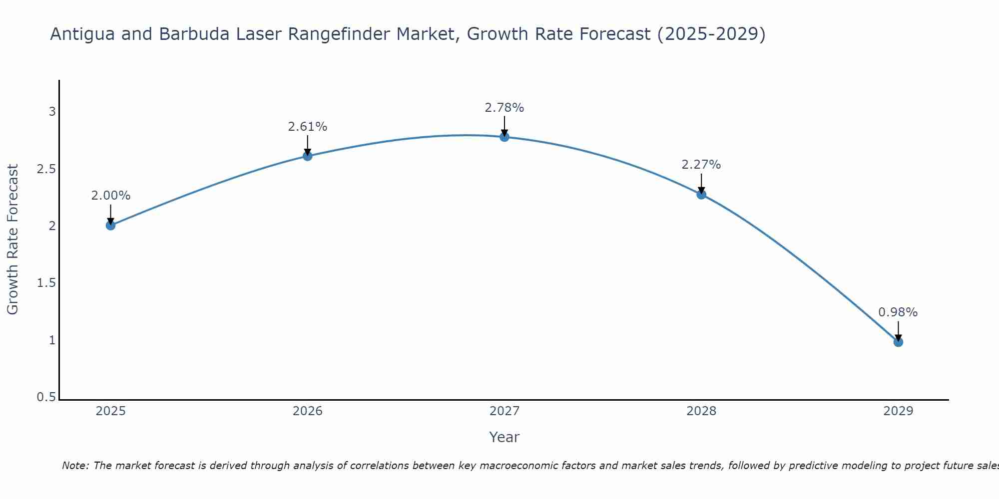 Antigua and Barbuda Laser Rangefinder Market Growth Rate