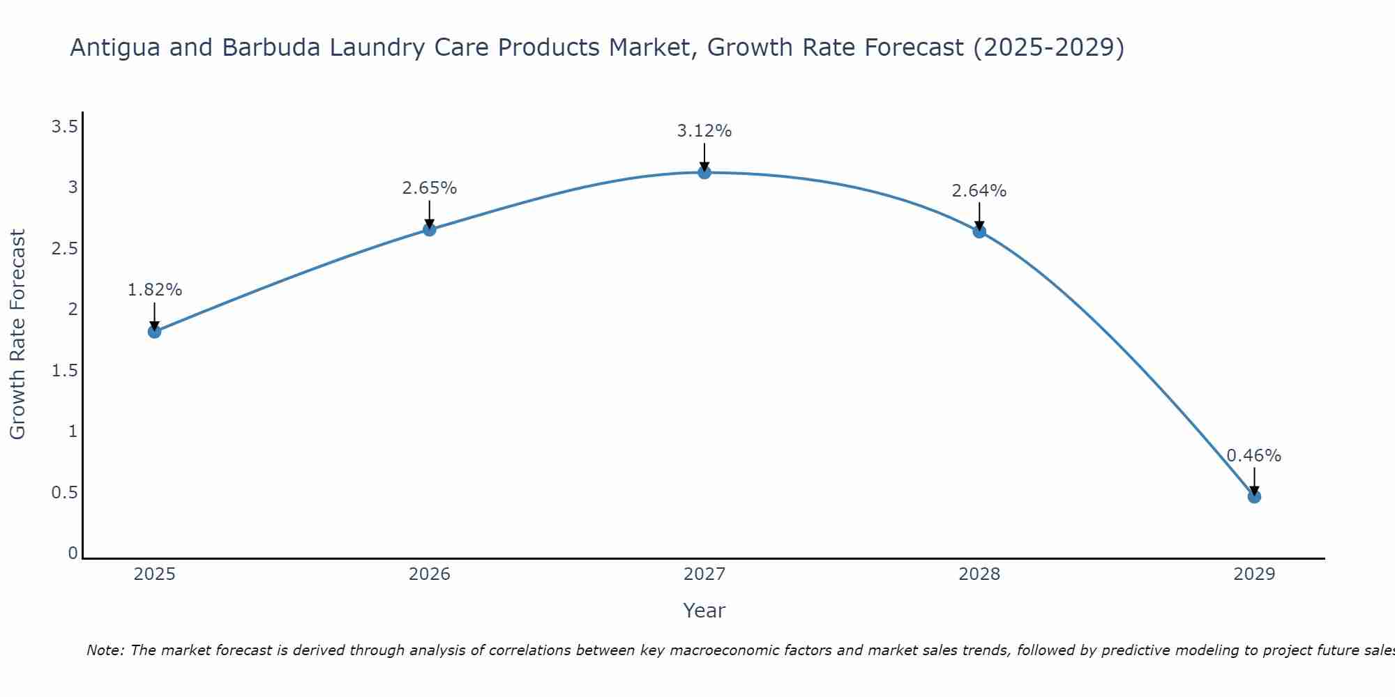 Antigua and Barbuda Laundry Care Products Market Size Growth Rate