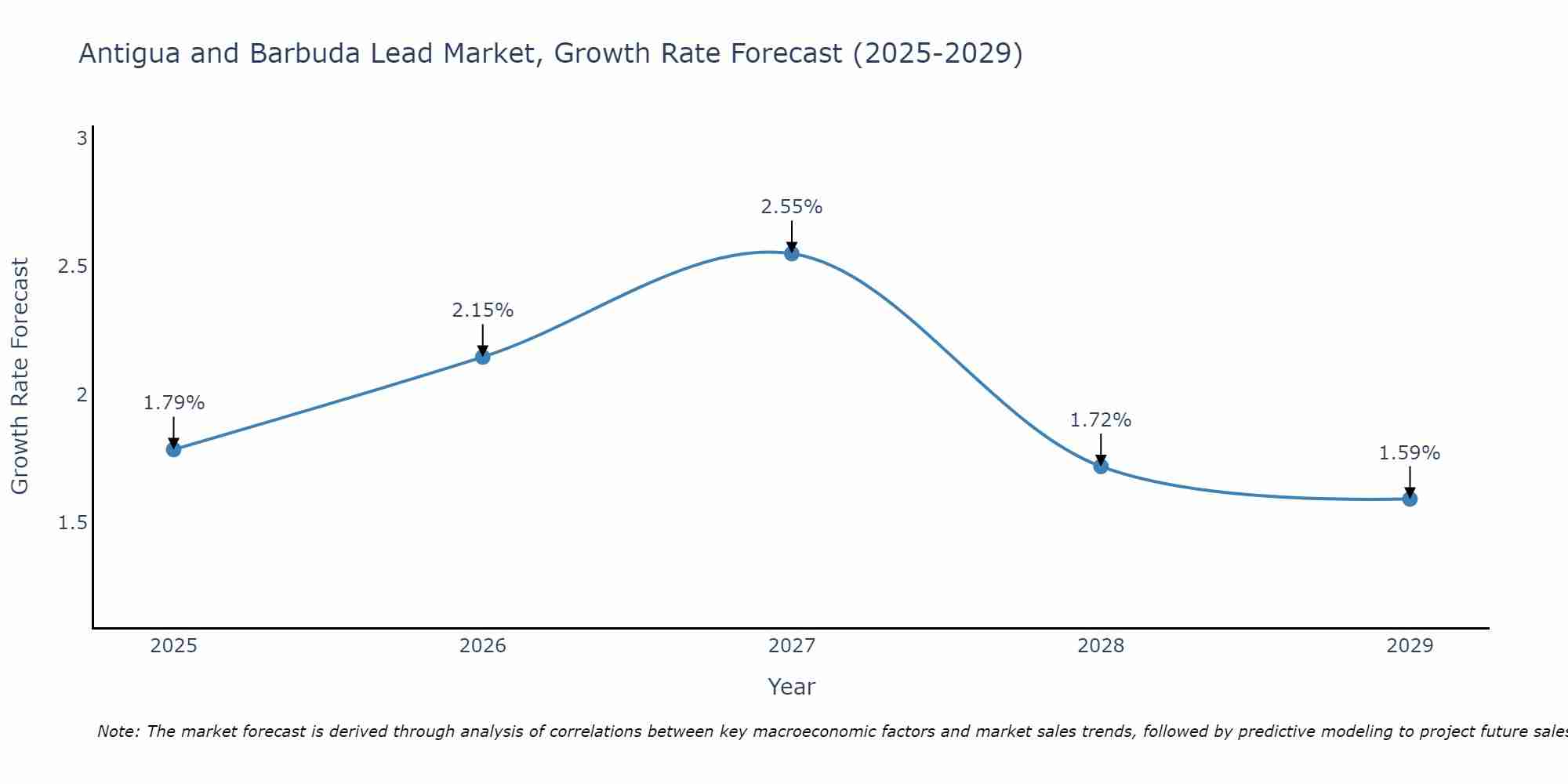 Antigua and Barbuda Lead Market Growth Rate