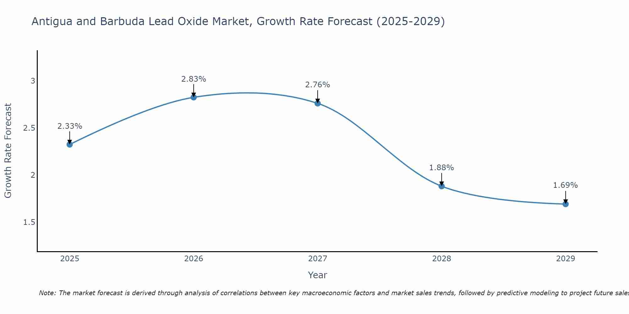Antigua and Barbuda Lead Oxide Market Growth Rate